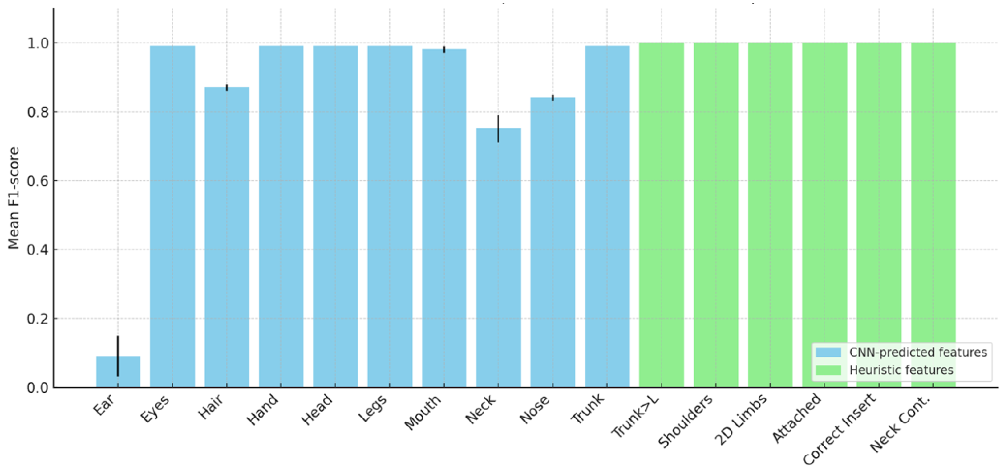 Automated Anatomical Feature Analysis and Scoring for Draw-a-Person ...