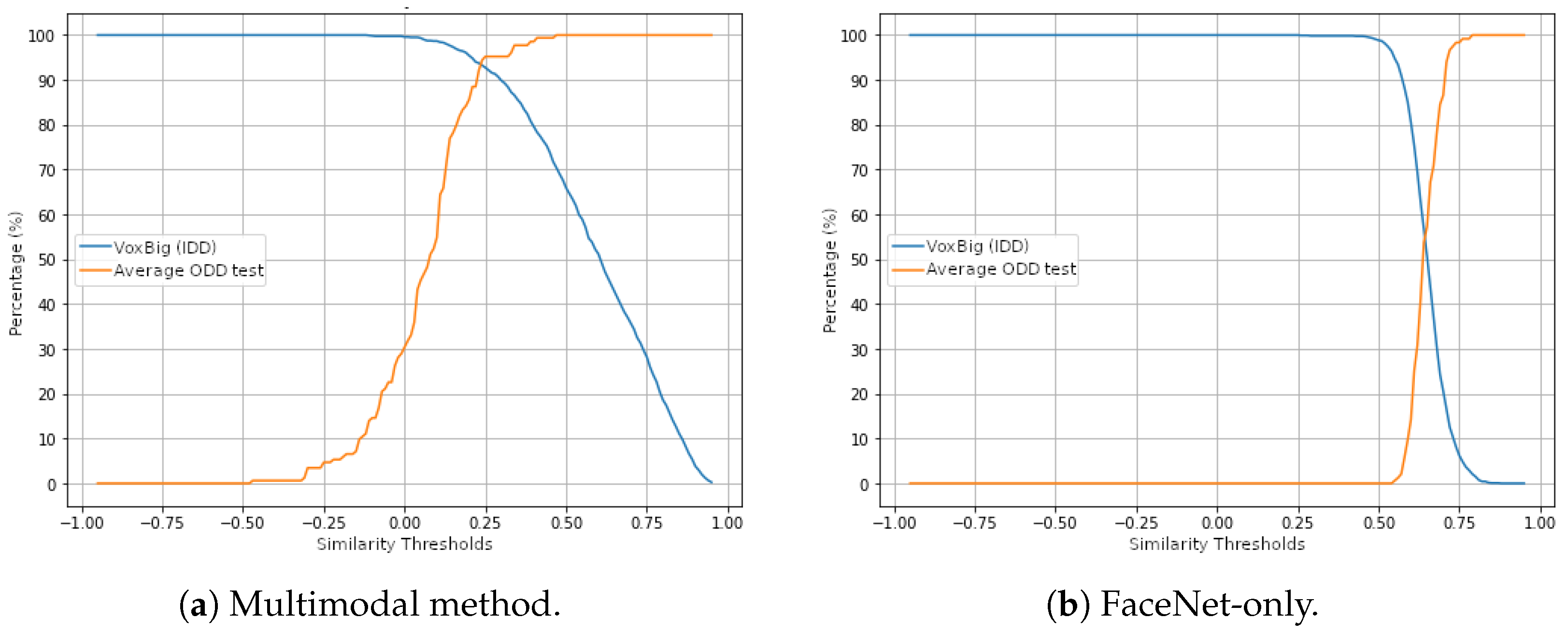 Multimodal Recognition of Out-of-Distribution Individuals Using ...