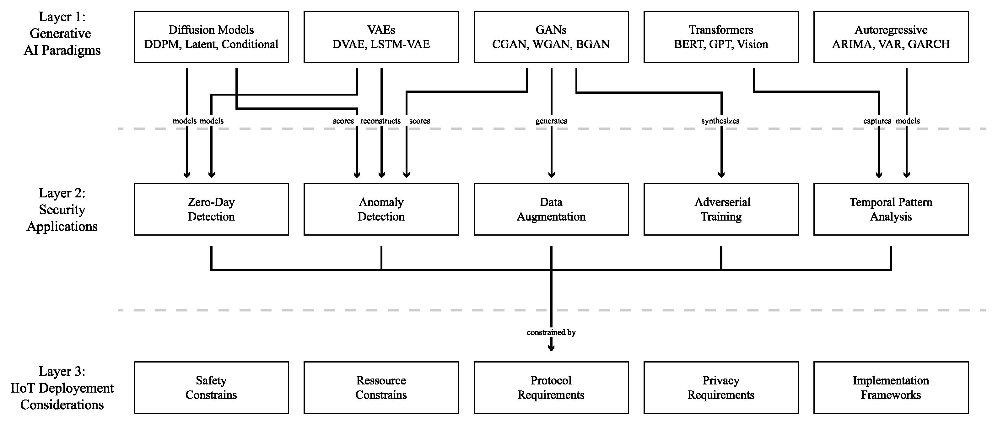 Generative AI-Driven Intrusion Detection Systems for the Industrial ...