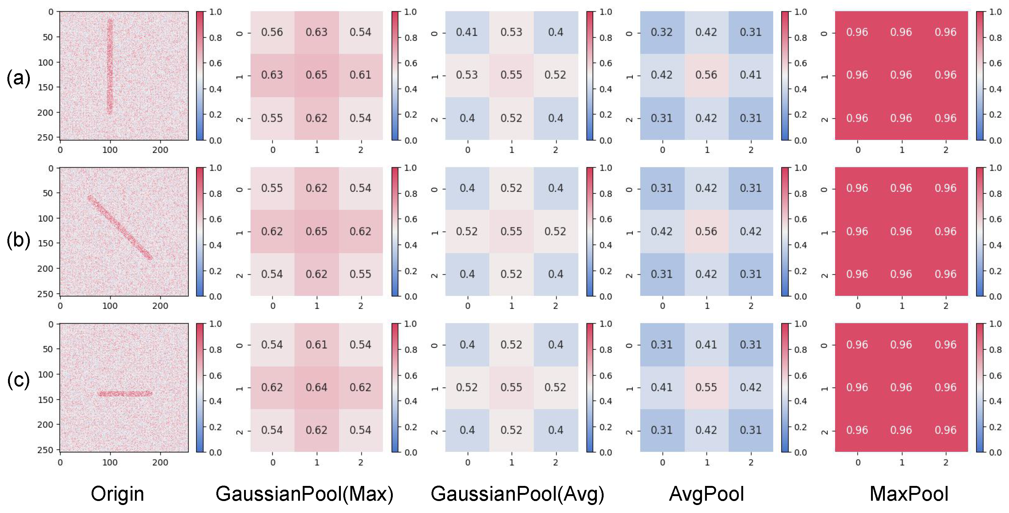 Gaussian Adaptive Pooling: A Cross-Task Generalized Module for Robust ...