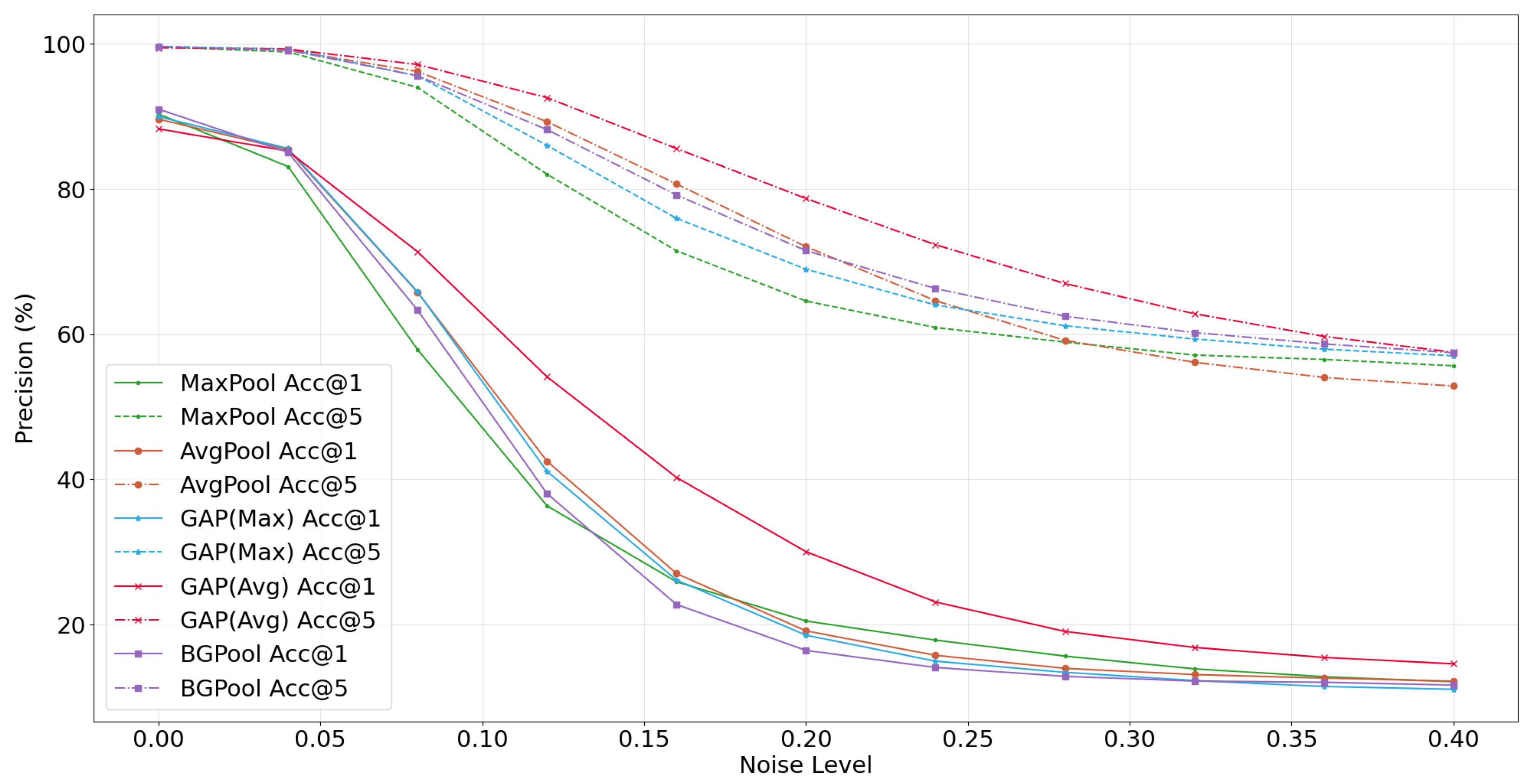 Gaussian Adaptive Pooling: A Cross-Task Generalized Module for Robust ...