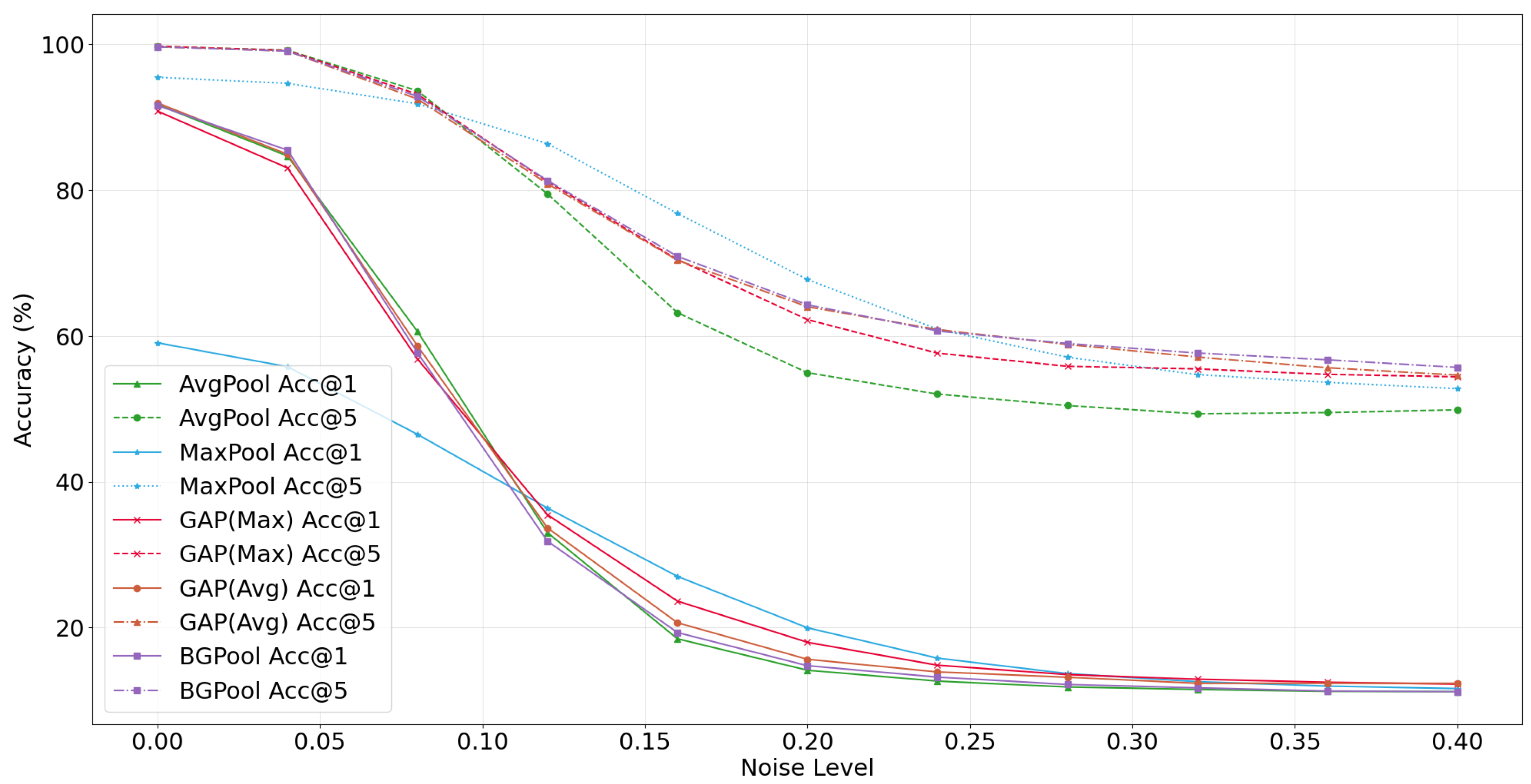 Gaussian Adaptive Pooling: A Cross-Task Generalized Module for Robust ...