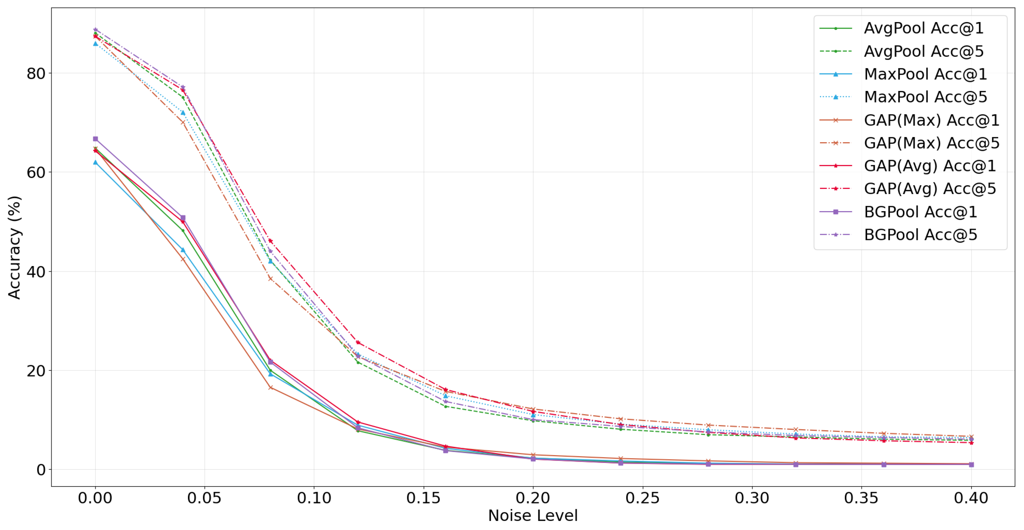 Gaussian Adaptive Pooling: A Cross-Task Generalized Module for Robust ...