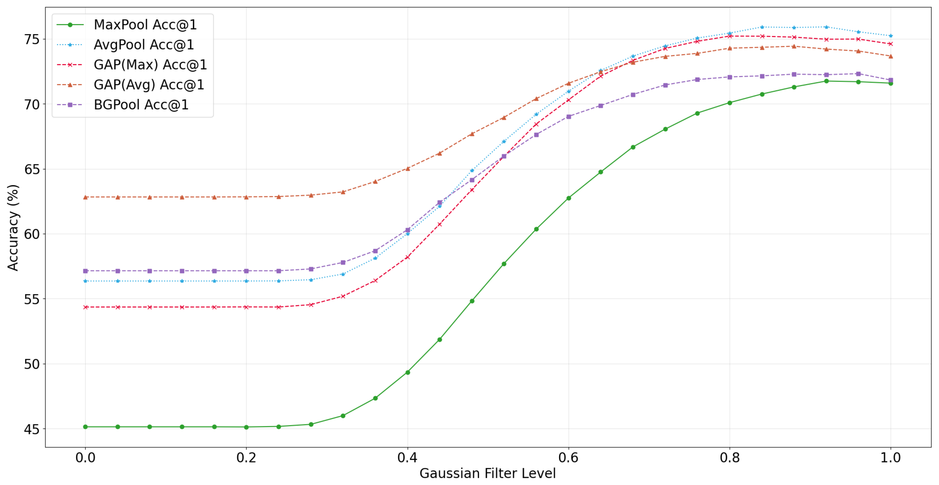 Gaussian Adaptive Pooling: A Cross-Task Generalized Module for Robust ...