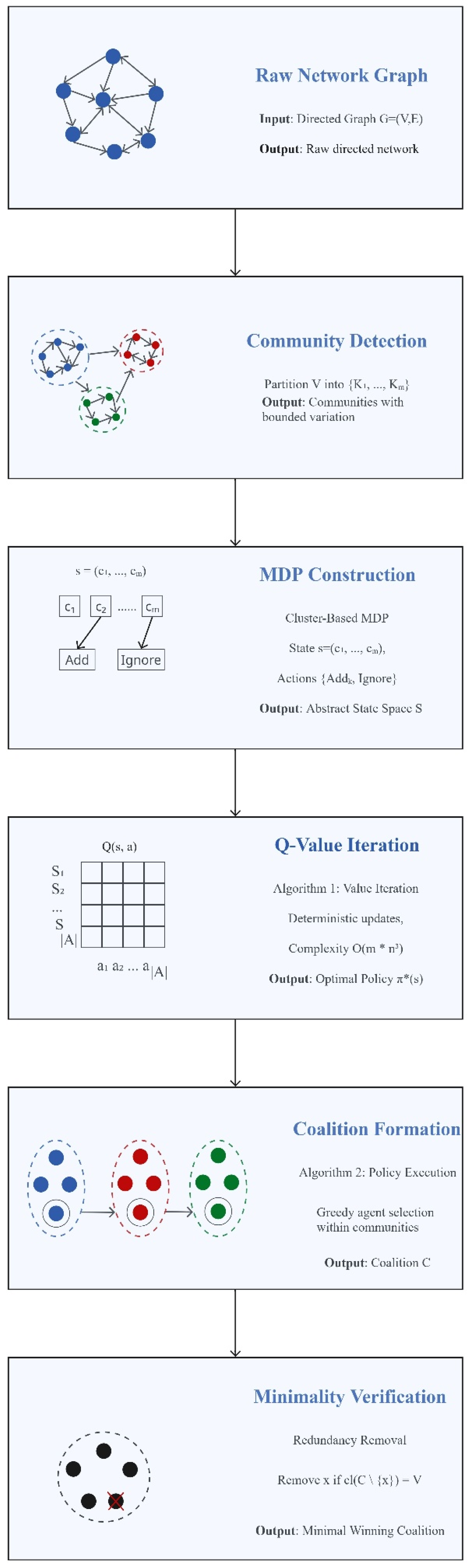 Cluster-Based Q-Learning Relational Game (C-QLRG): A Practical ...
