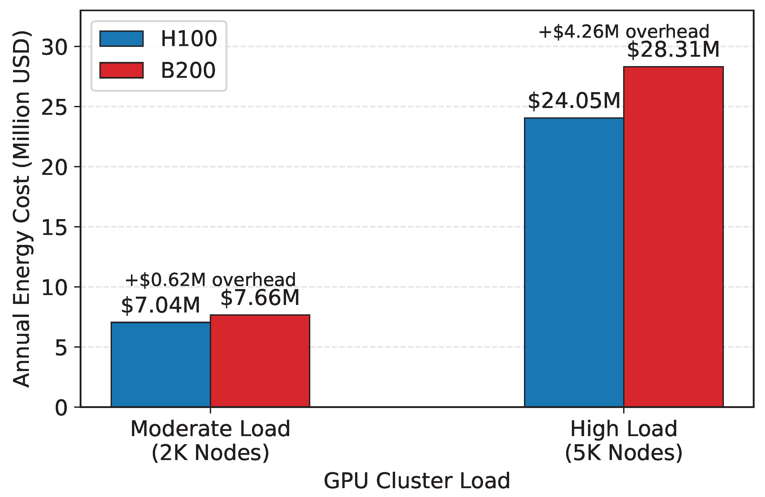 Scalable and Energy-Efficient AI: System-Level Profiling of NVIDIA GPU ...