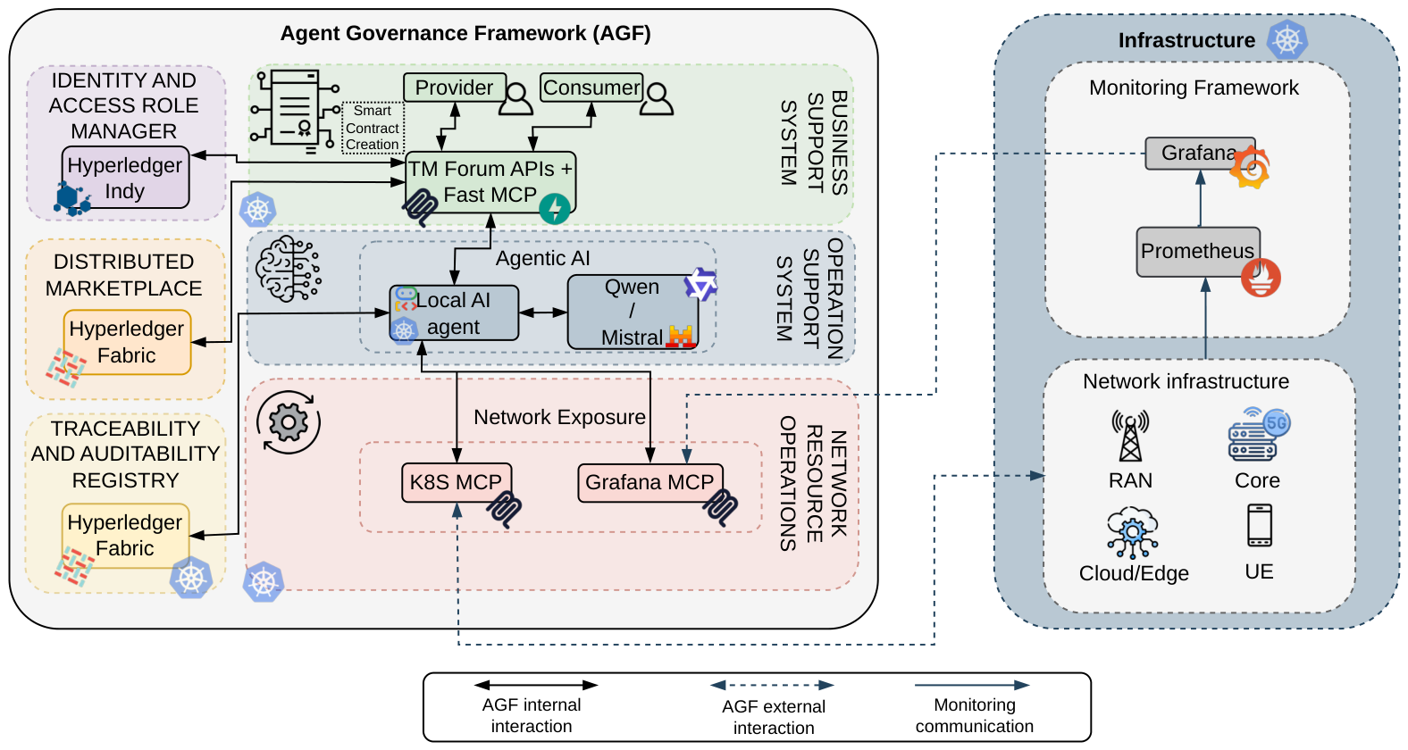 Accountable Autonomy: A Governance Framework for Agentic AI in ...