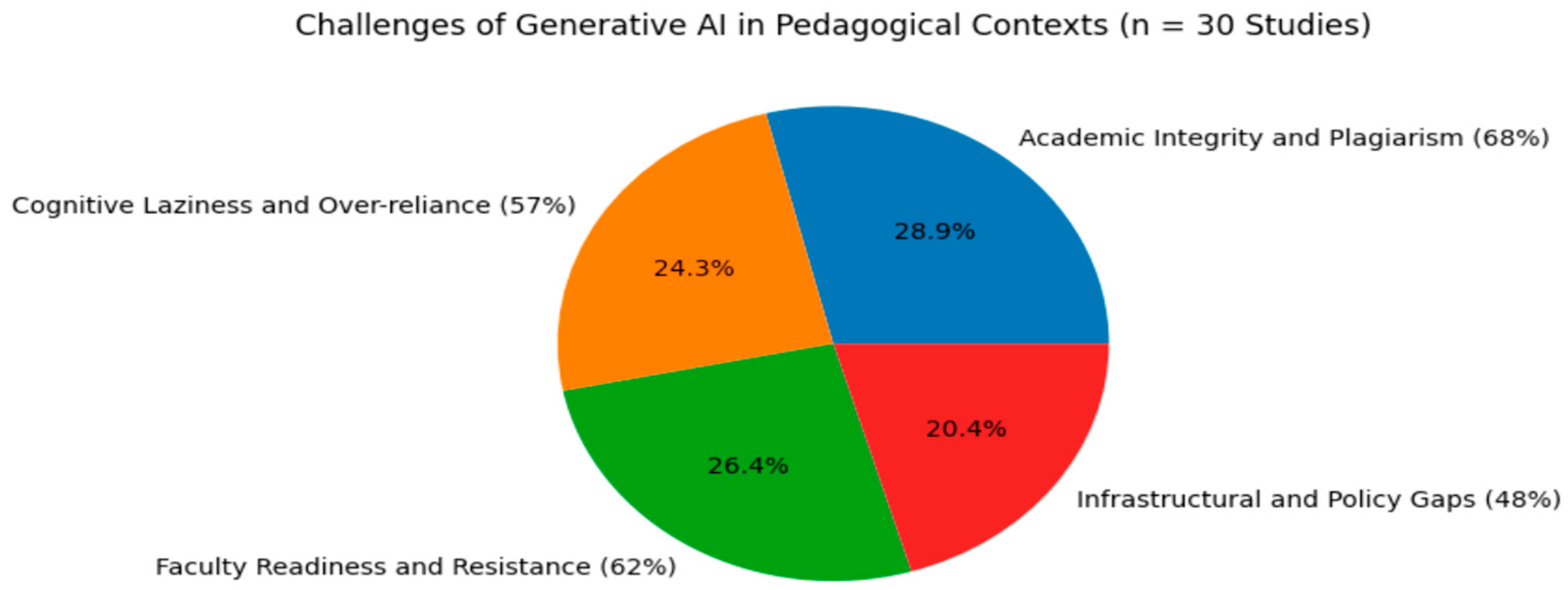 Pedagogical Use of Responsible Generative AI in Higher Education ...