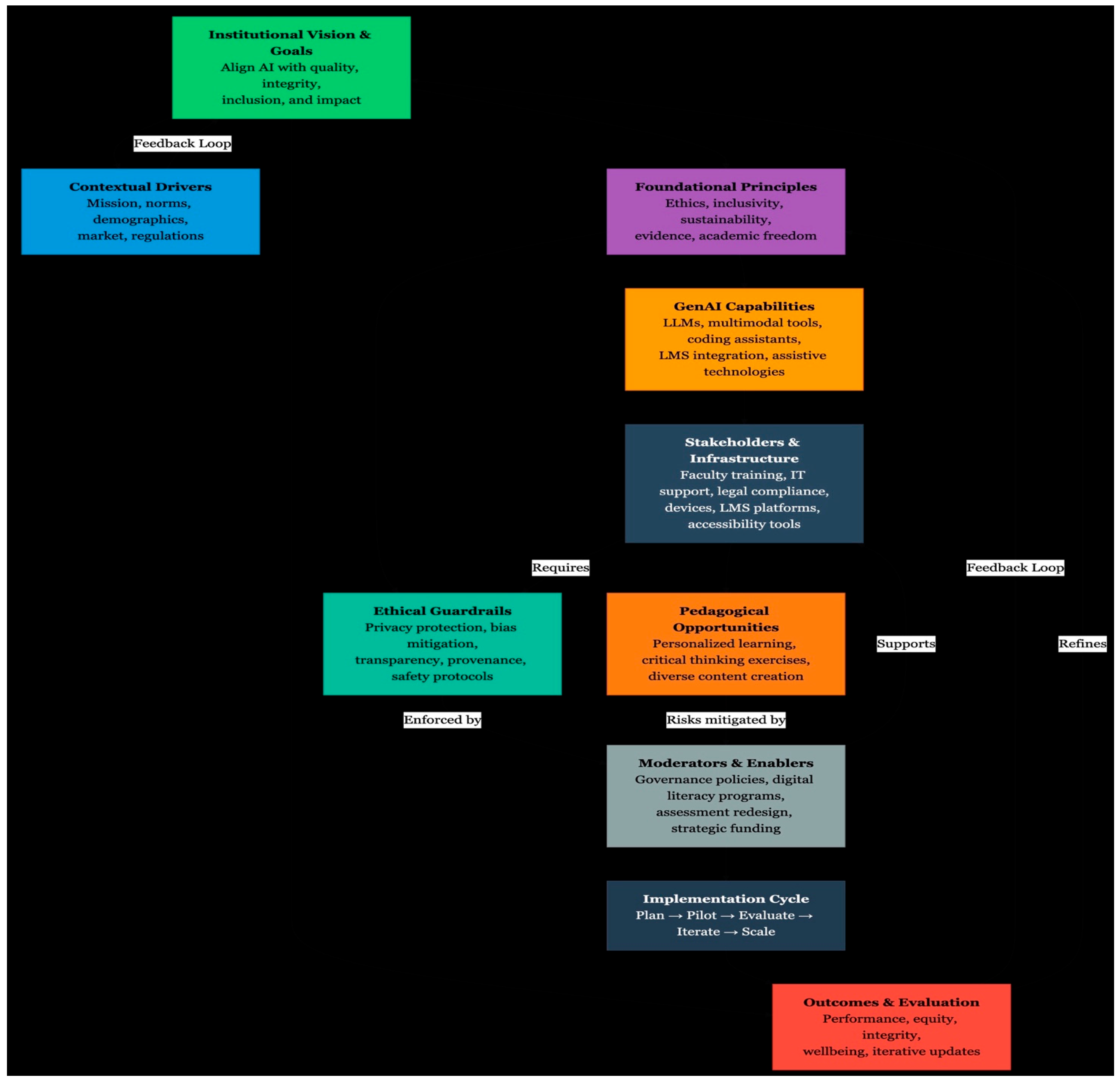 Pedagogical Use of Responsible Generative AI in Higher Education ...