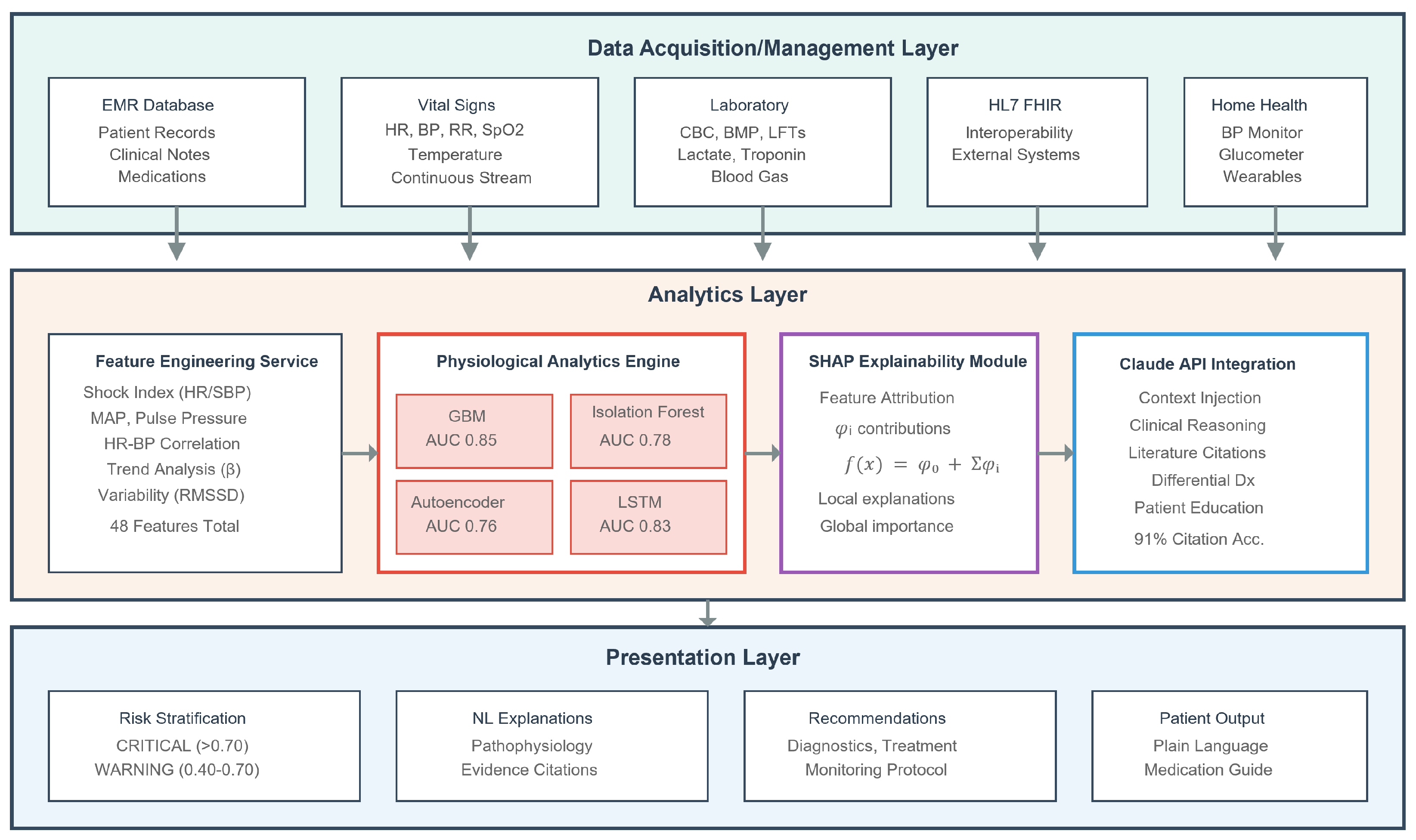 MedROAD V2: An AI-Integrated Electronic Medical Record System with ...