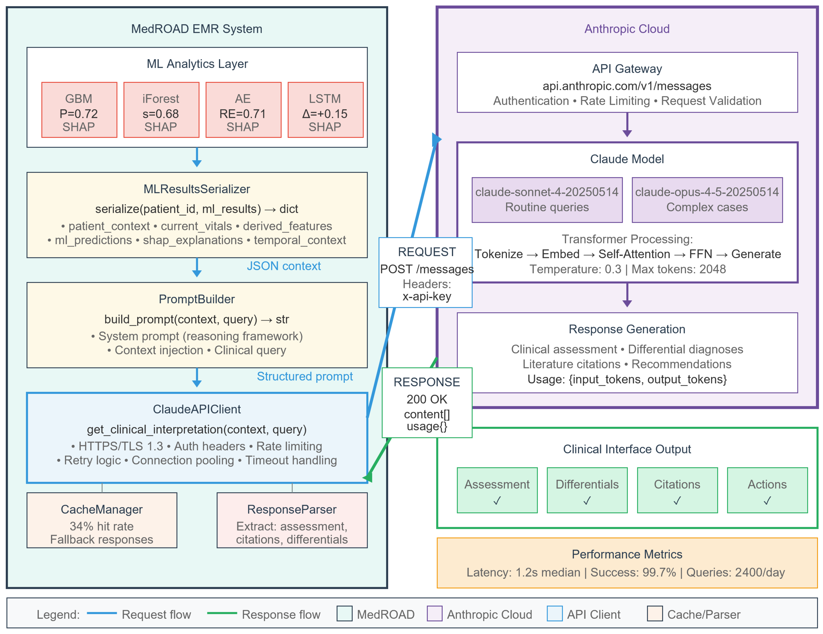 MedROAD V2: An AI-Integrated Electronic Medical Record System with ...