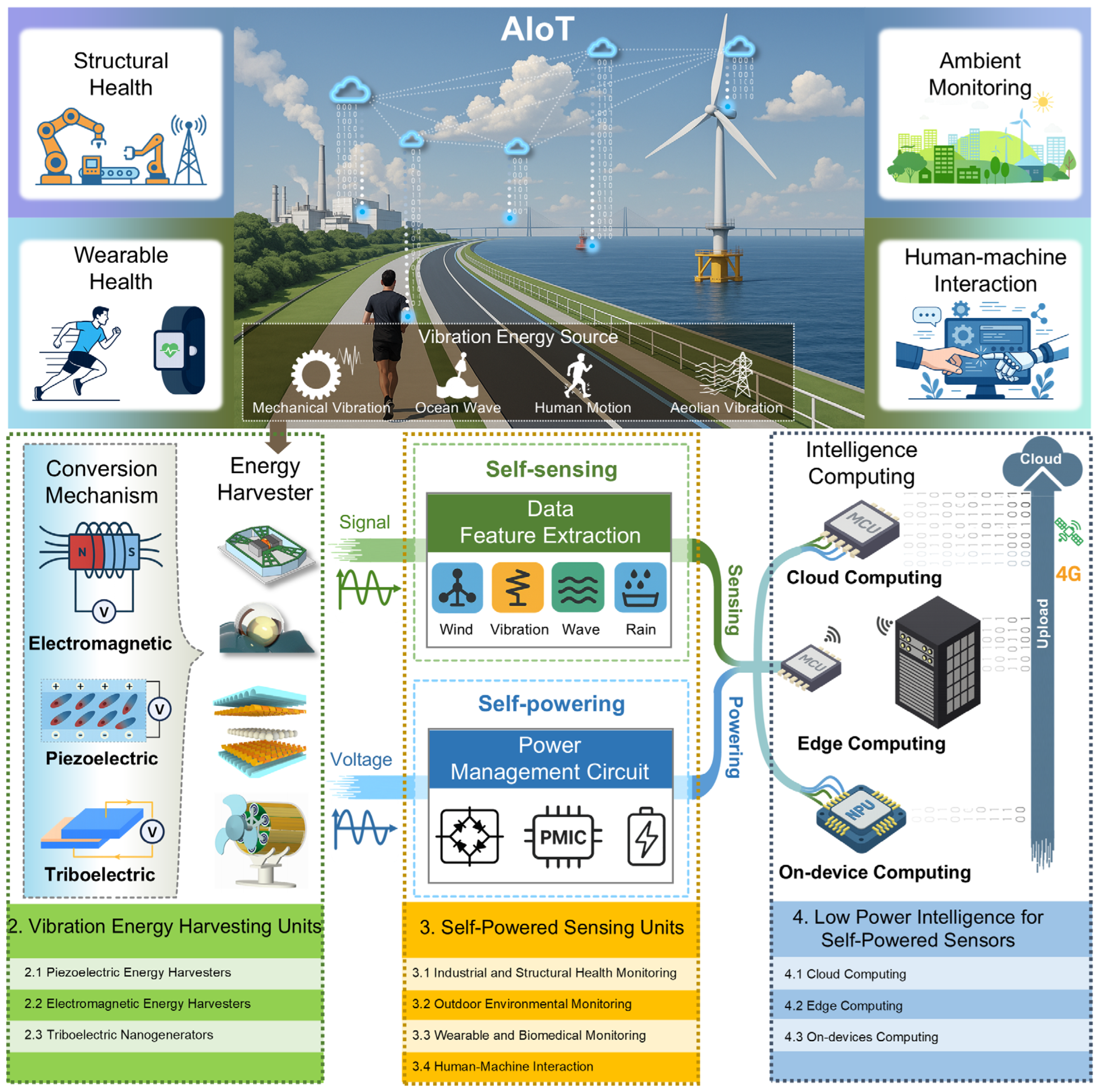 A Review of Intelligent Self-Powered Sensing Systems Enabling ...