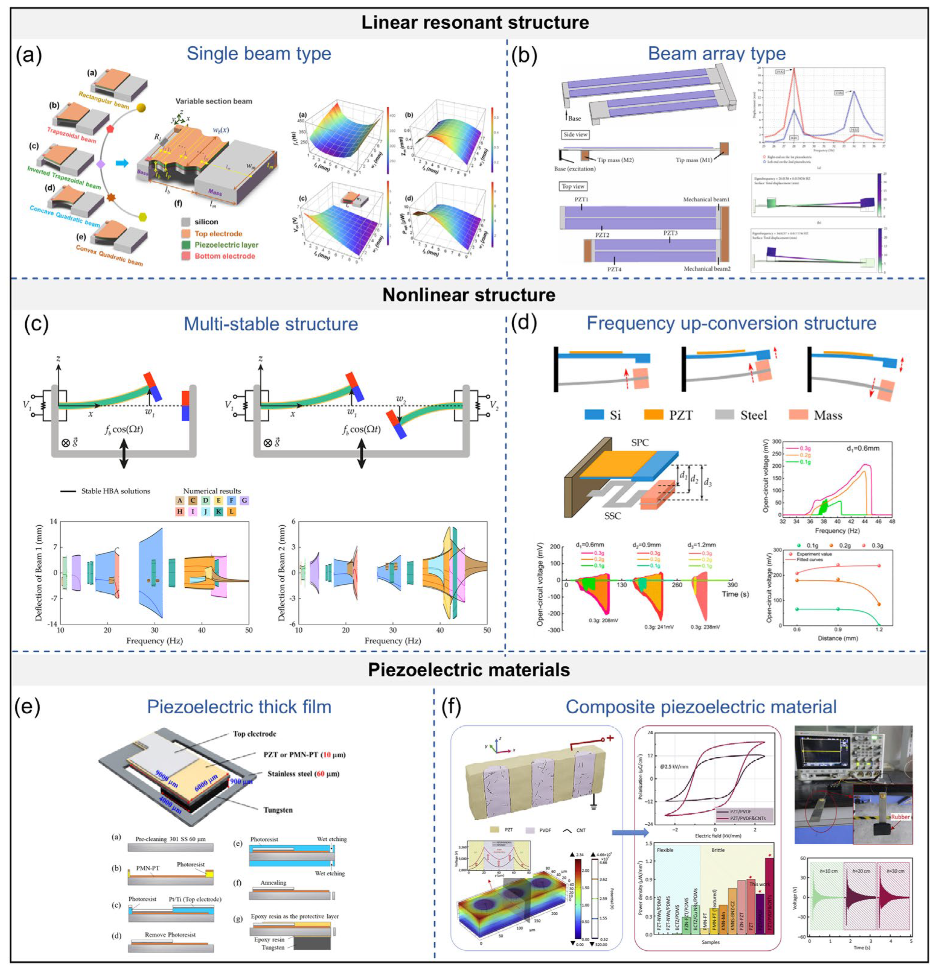 A Review of Intelligent Self-Powered Sensing Systems Enabling ...