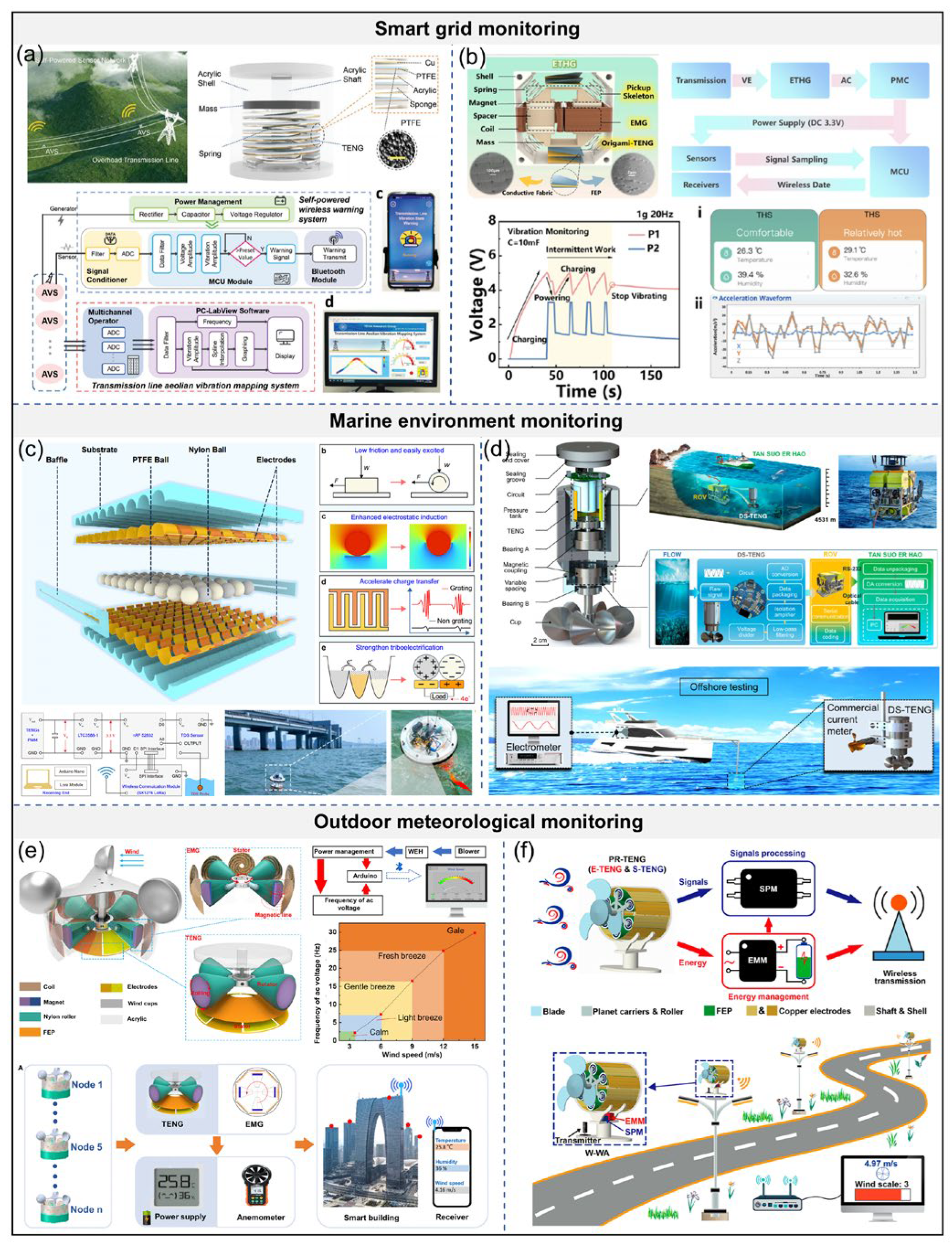 A Review of Intelligent Self-Powered Sensing Systems Enabling ...