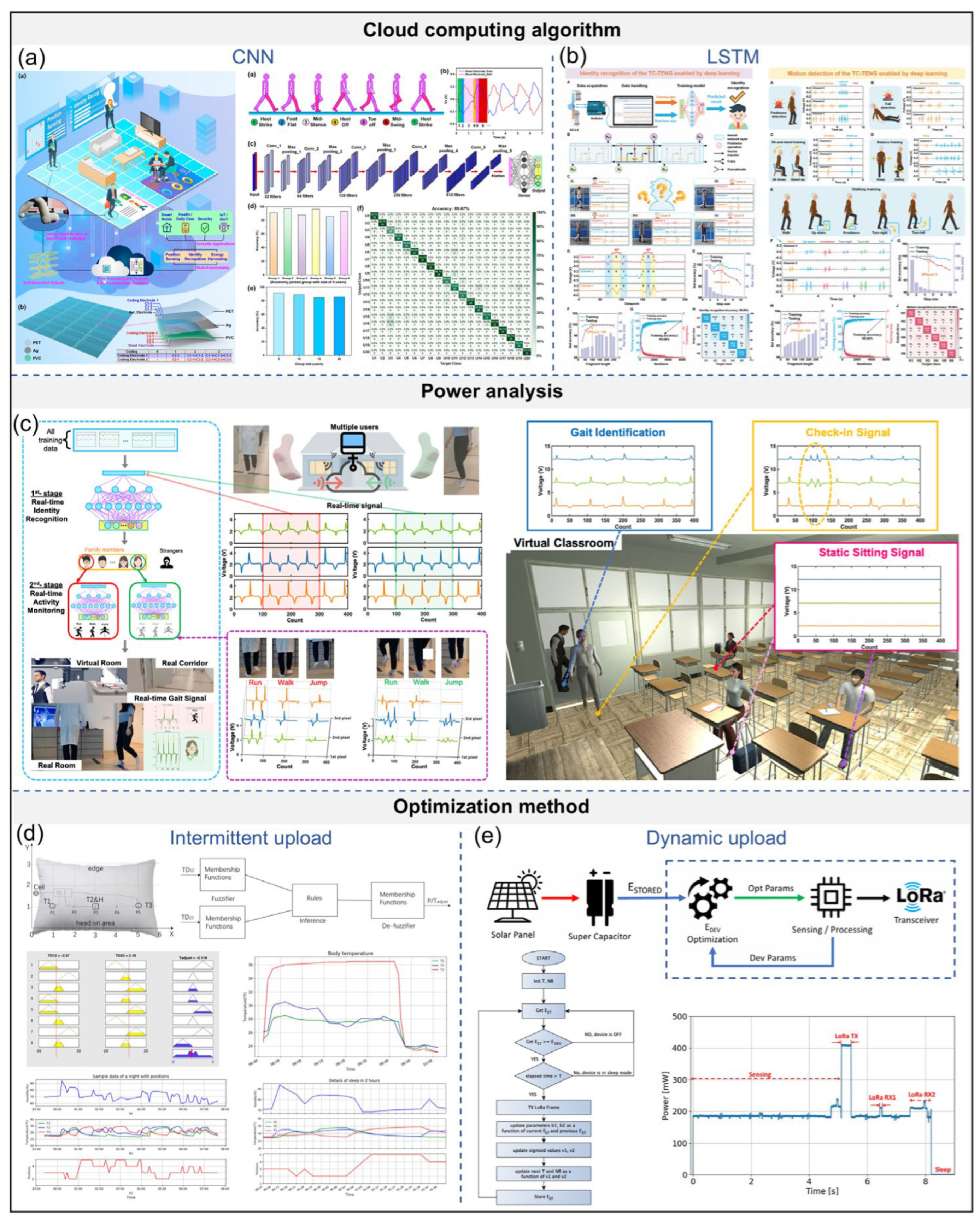A Review of Intelligent Self-Powered Sensing Systems Enabling ...