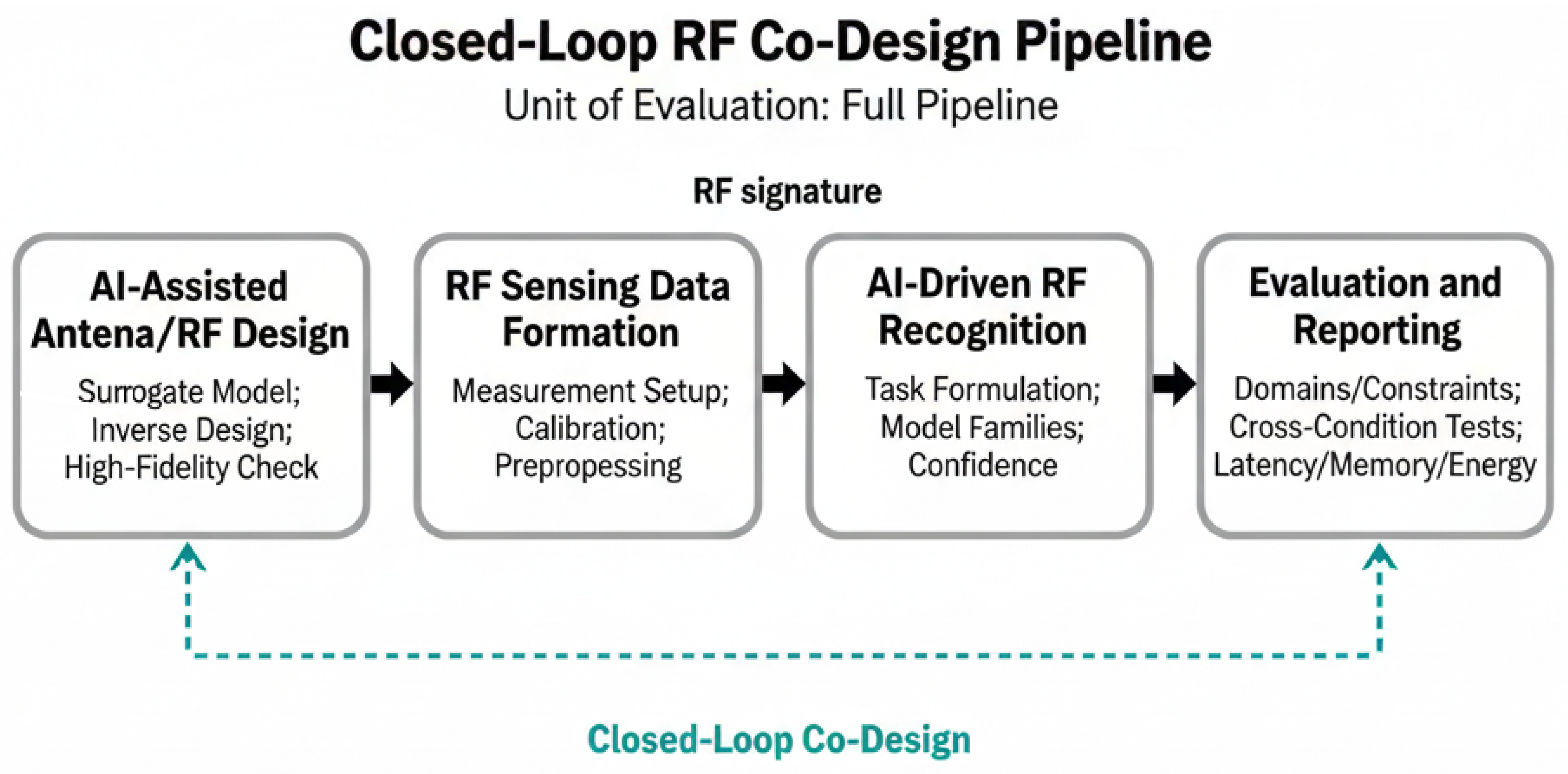 AI-Enabled RF Sensing: A Pipeline-Centric Review from Design to Recognition