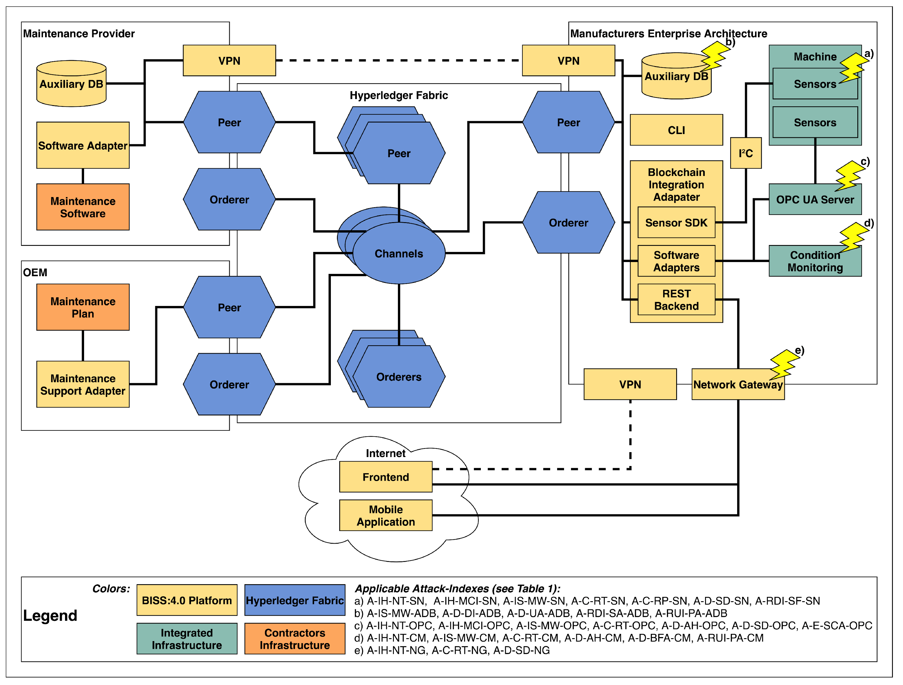 FME Server and N-Tier Architecture