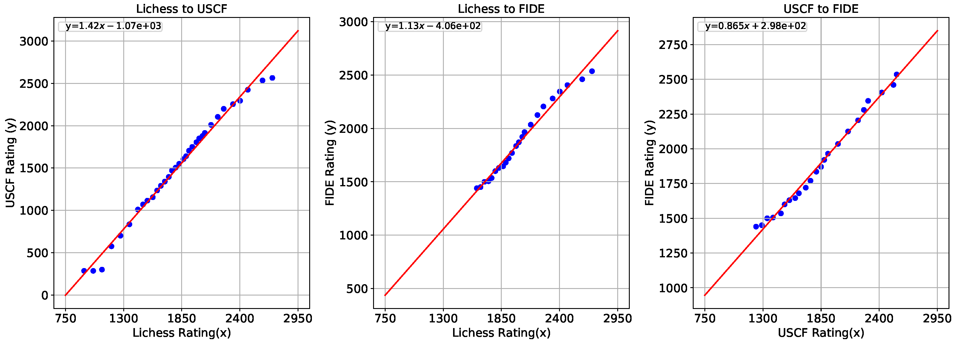 Chess.com, Fide, Lichess, and USCF Rating Comparison 