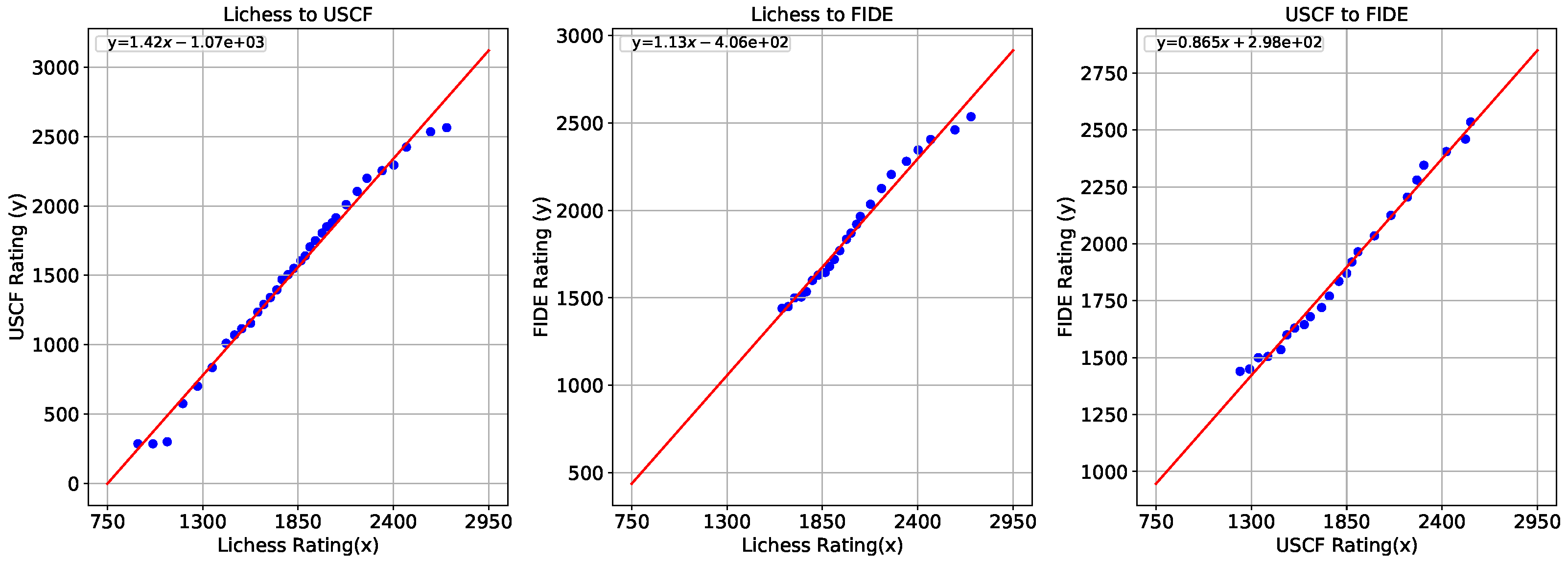 Distribution of chess skill as measured by Elo rating in FIDE (blue