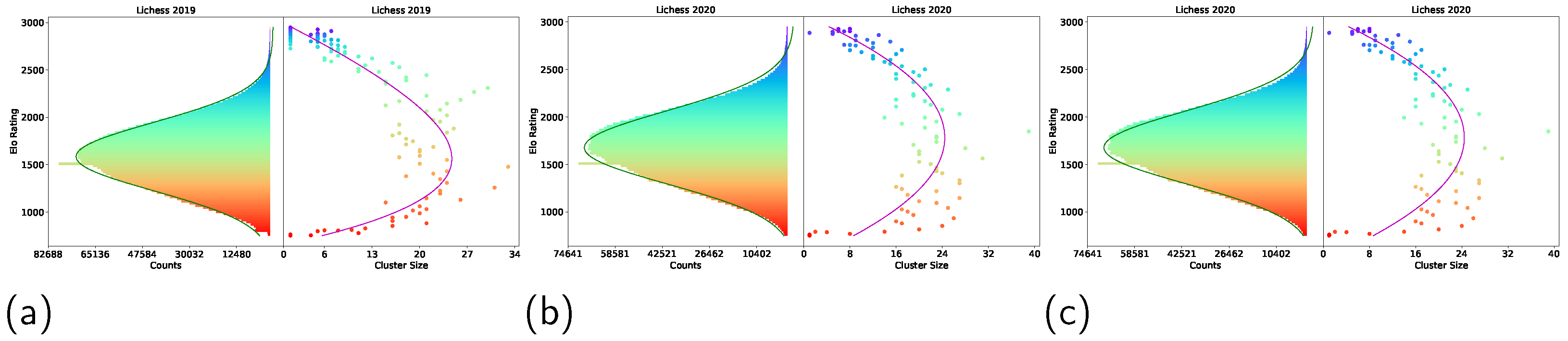 Quantifying human performance in chess