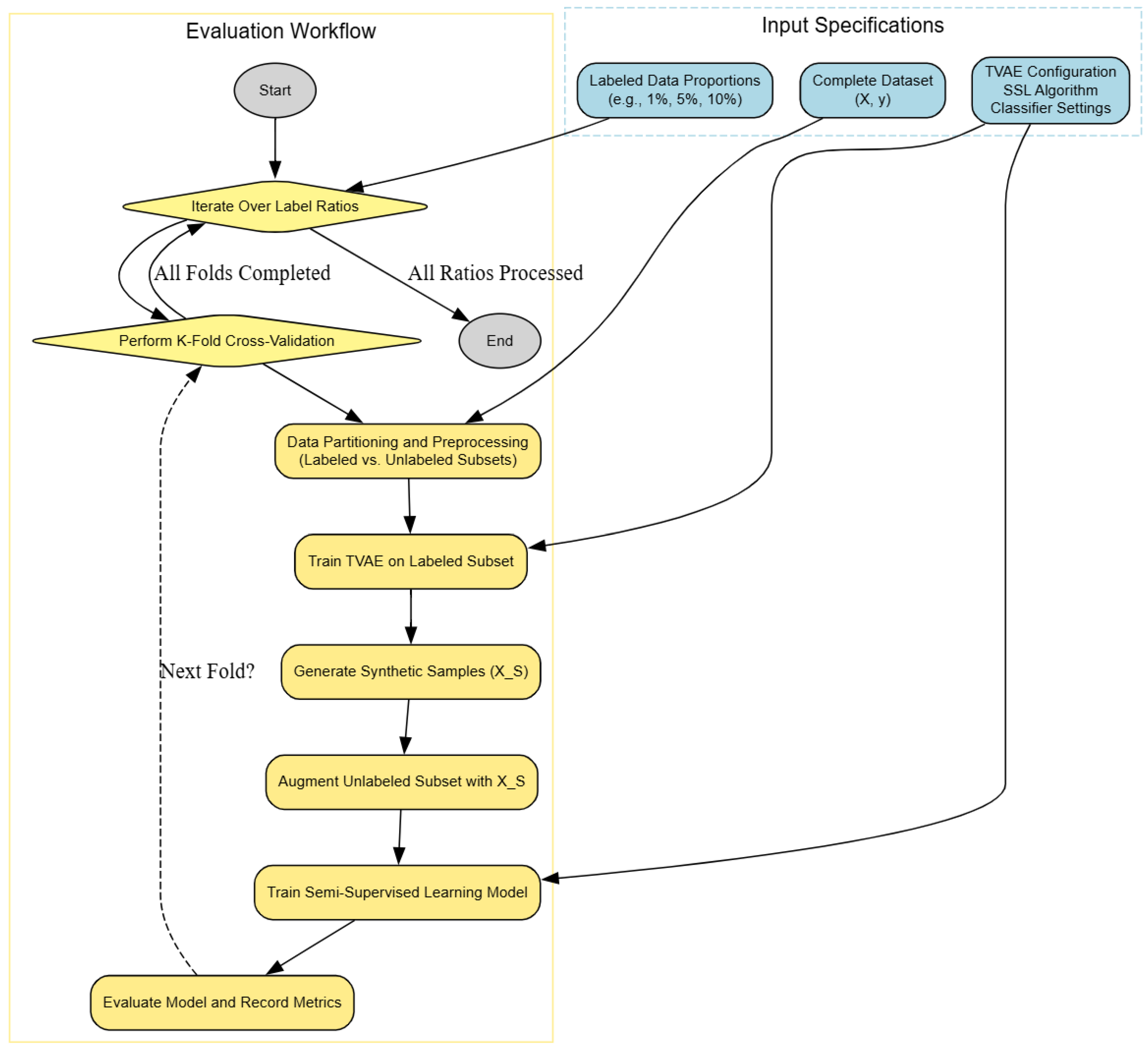 Enhancing Semi-Supervised Learning in Educational Data Mining Through ...