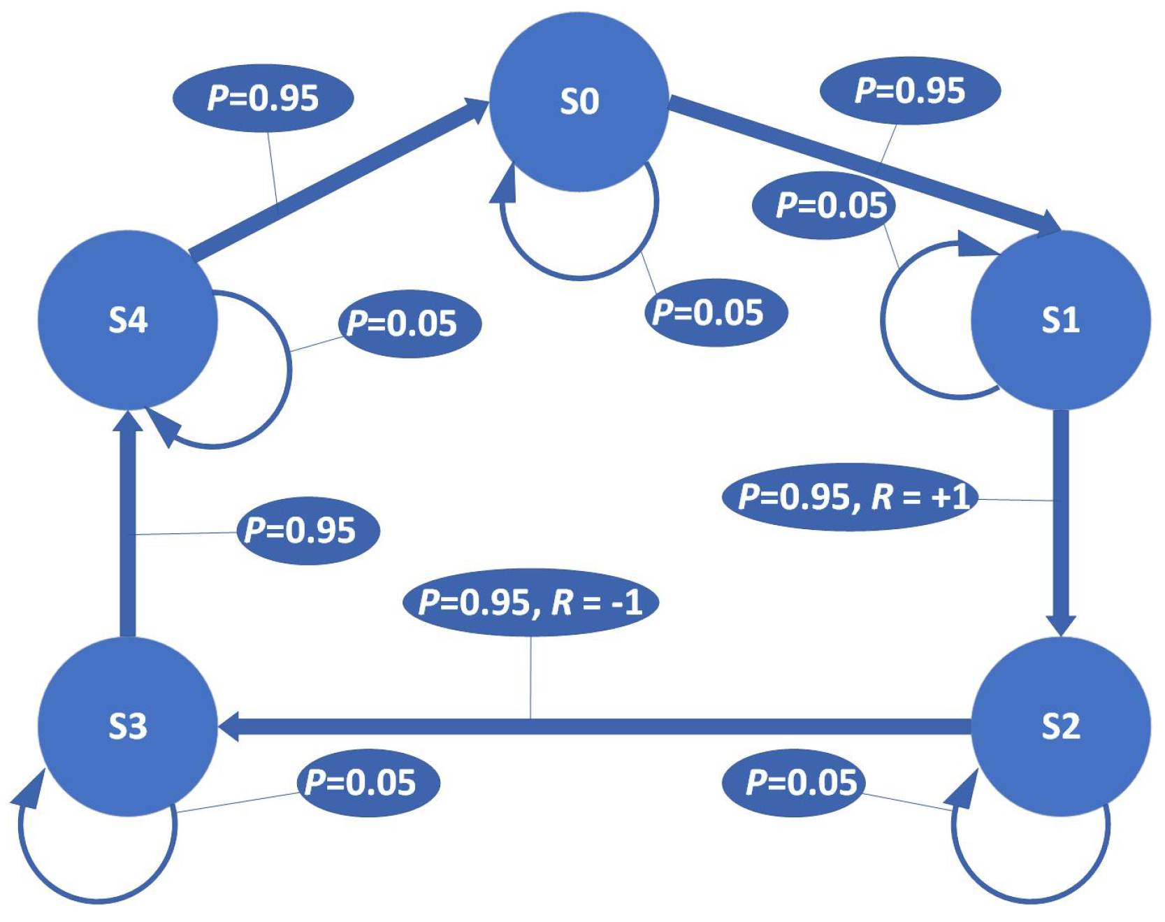 Segmenting Action-Value Functions over Time Scales in SARSA via TD(Δ)
