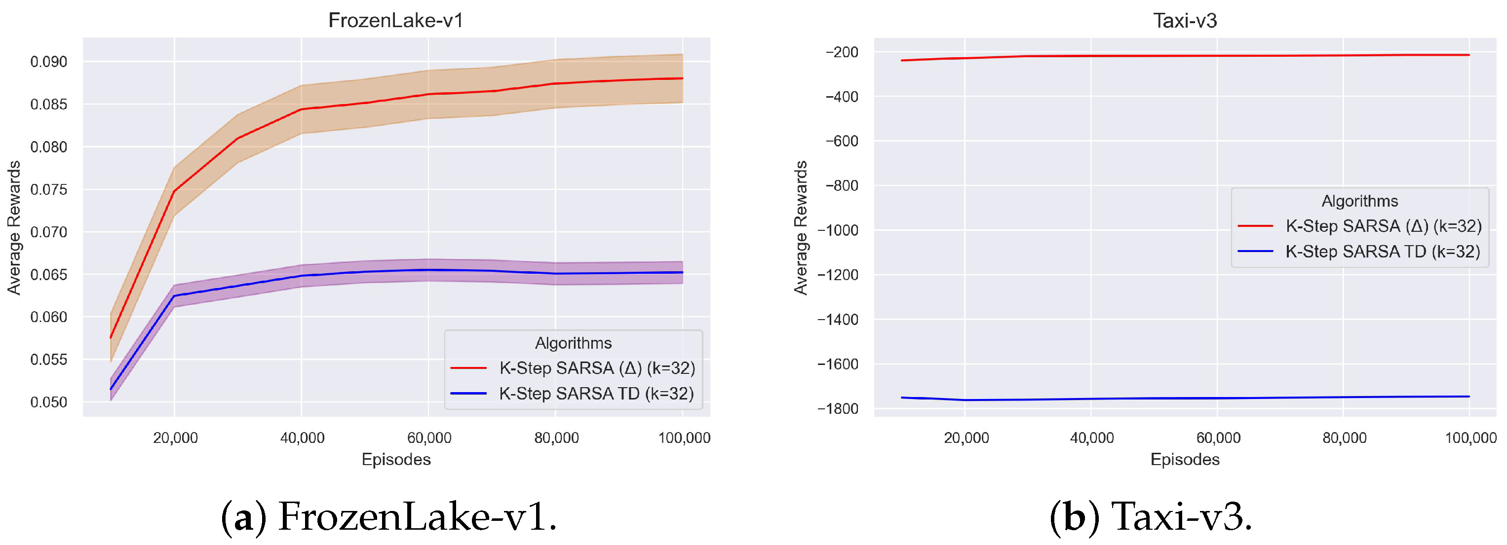 Segmenting Action-Value Functions over Time Scales in SARSA via TD(Δ)