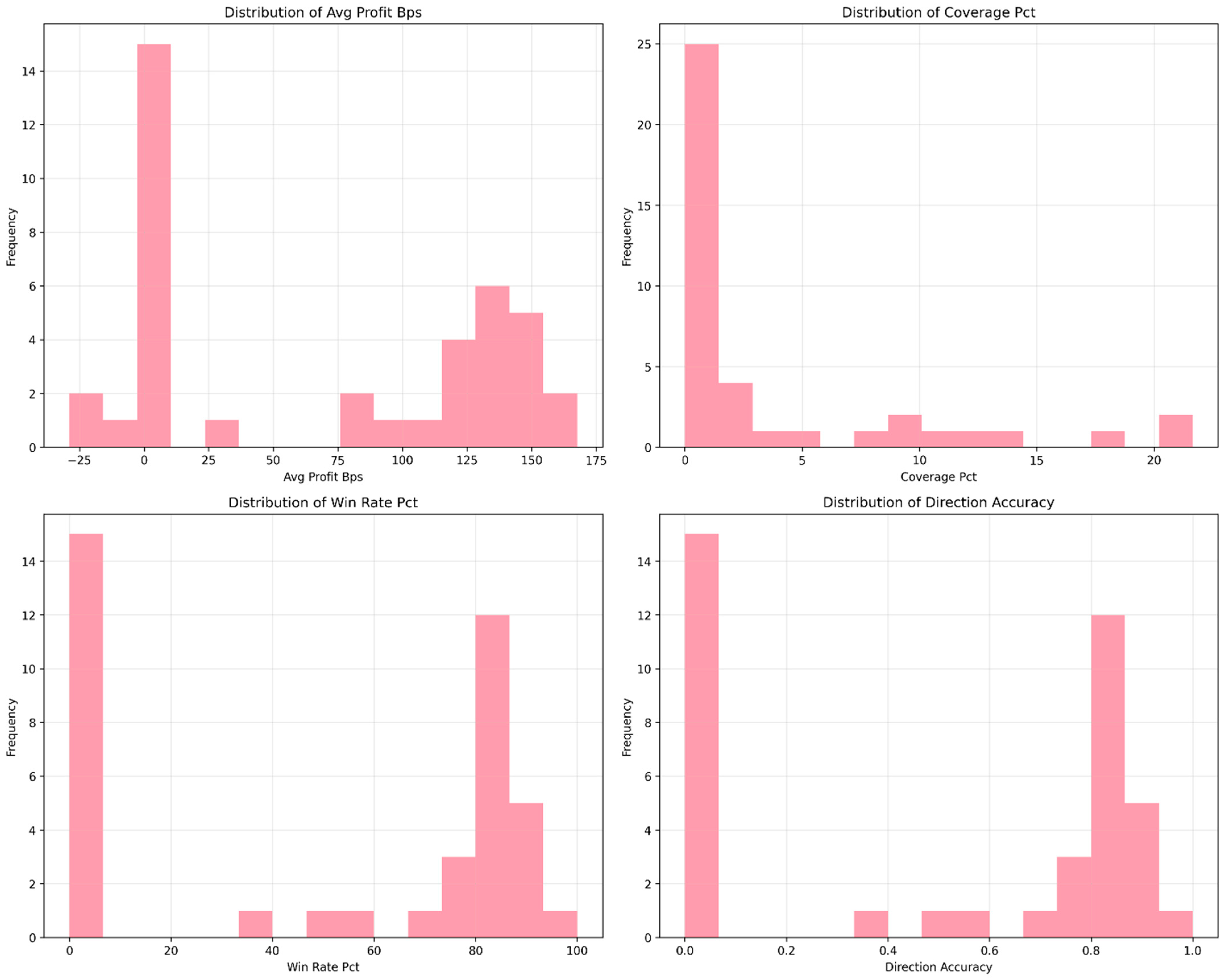Blockchain-Native Asset Direction Prediction: A Confidence-Threshold  Approach to Decentralized Financial Analytics Using Multi-Scale Feature  Integration