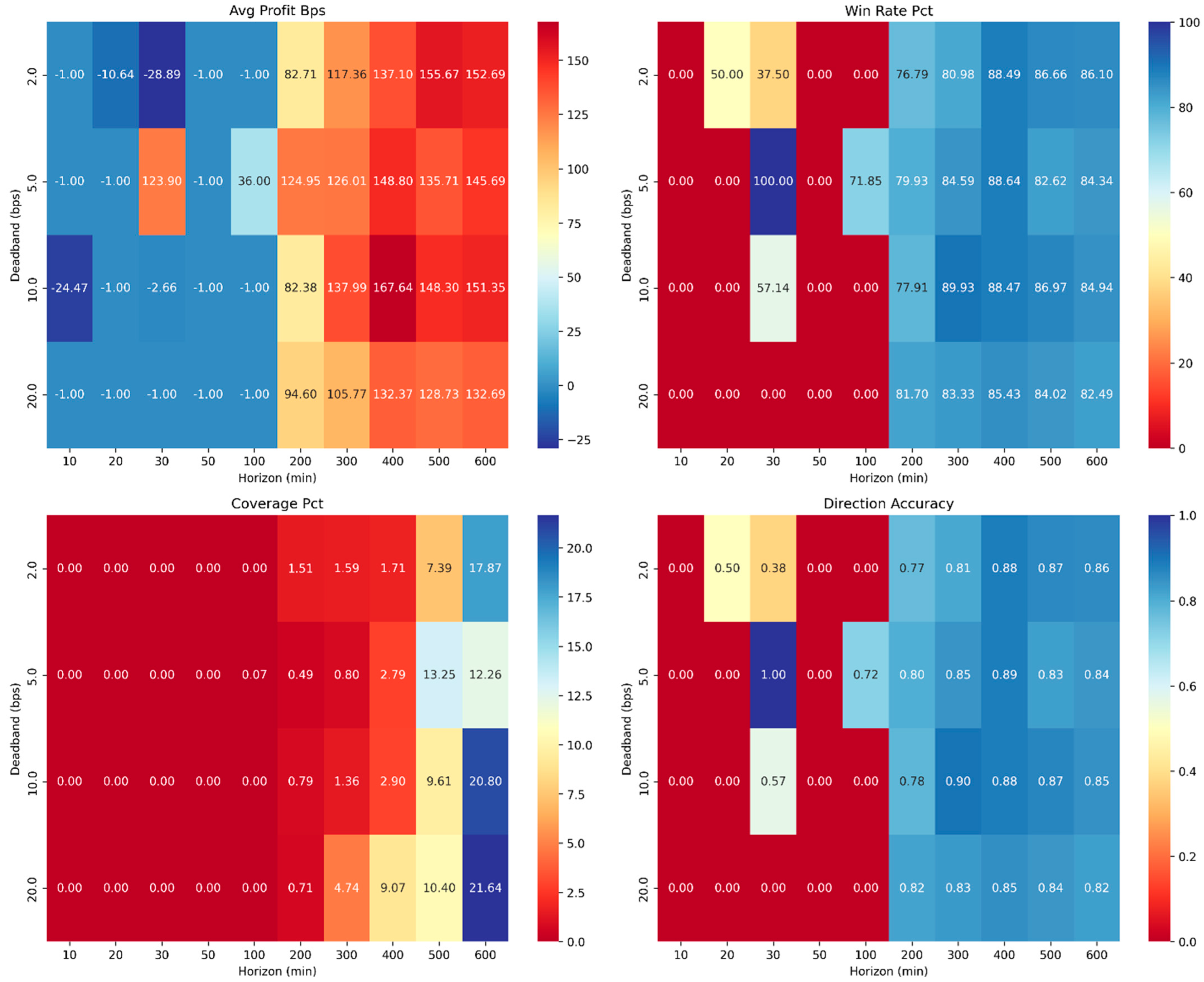 Blockchain-Native Asset Direction Prediction: A Confidence-Threshold  Approach to Decentralized Financial Analytics Using Multi-Scale Feature  Integration