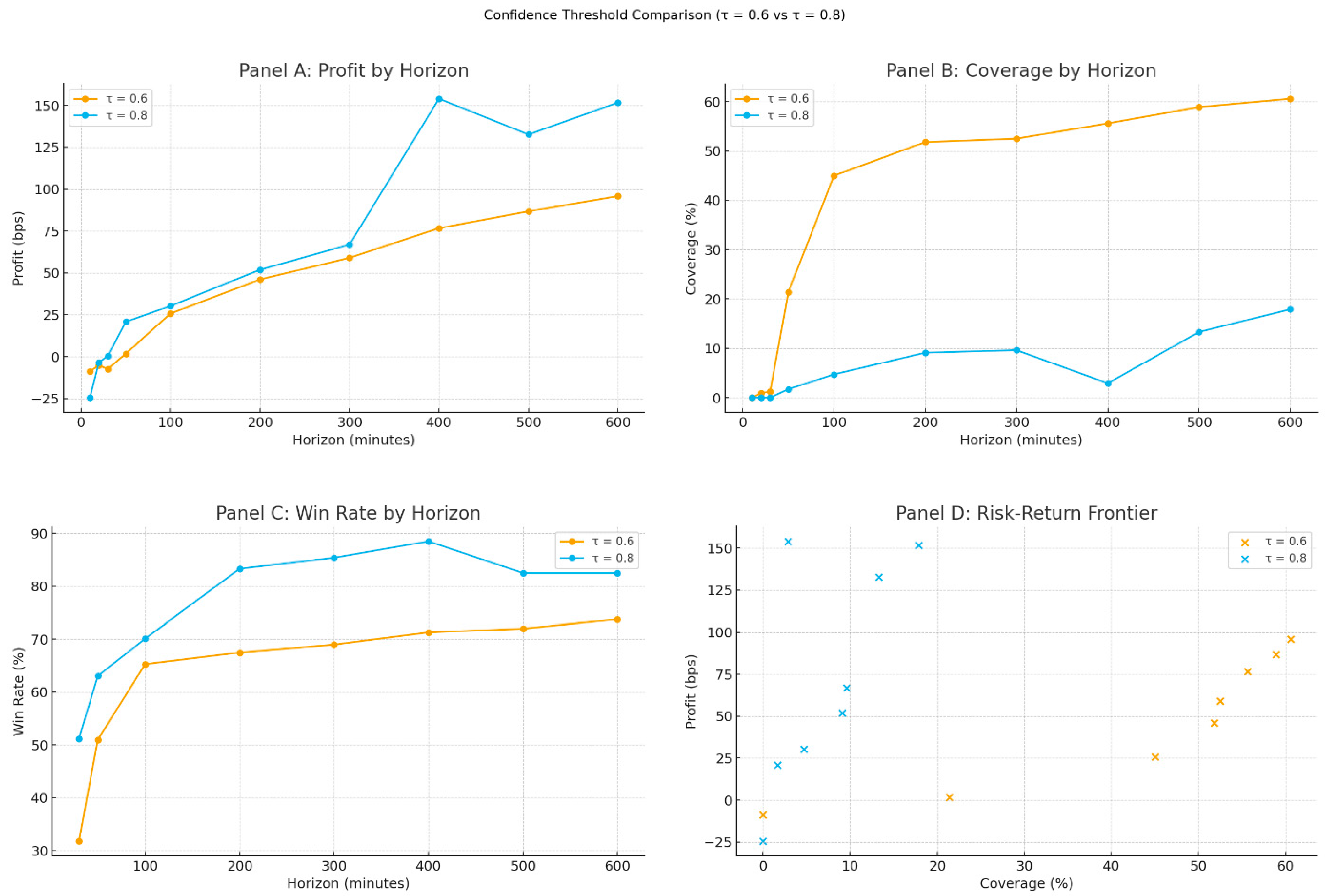 Blockchain-Native Asset Direction Prediction: A Confidence-Threshold  Approach to Decentralized Financial Analytics Using Multi-Scale Feature  Integration