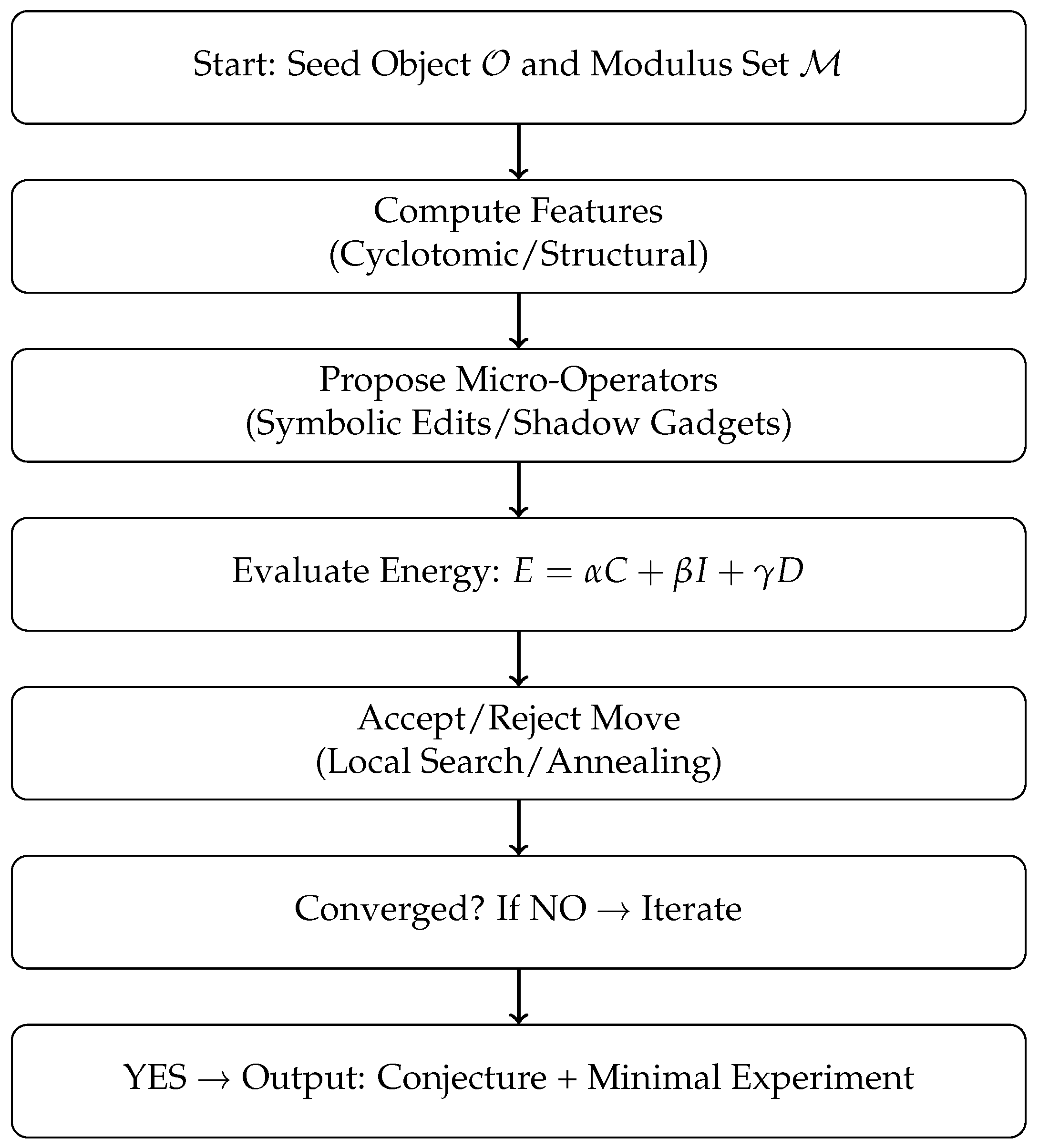 RAMA: A Meta-Algorithmic Framework for Ramanujan-Style Heuristic ...