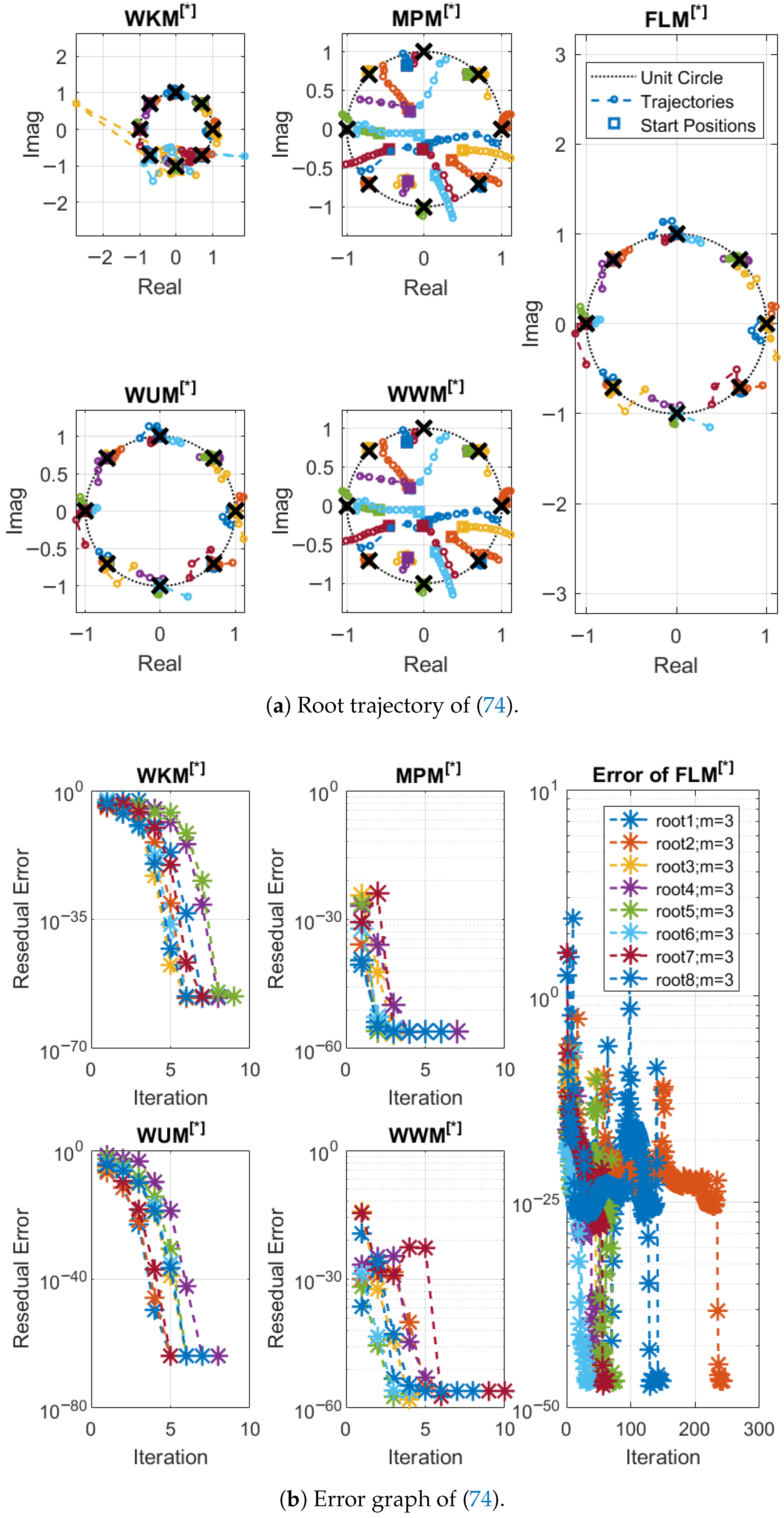 Adaptive Parallel Methods for Polynomial Equations with Unknown ...