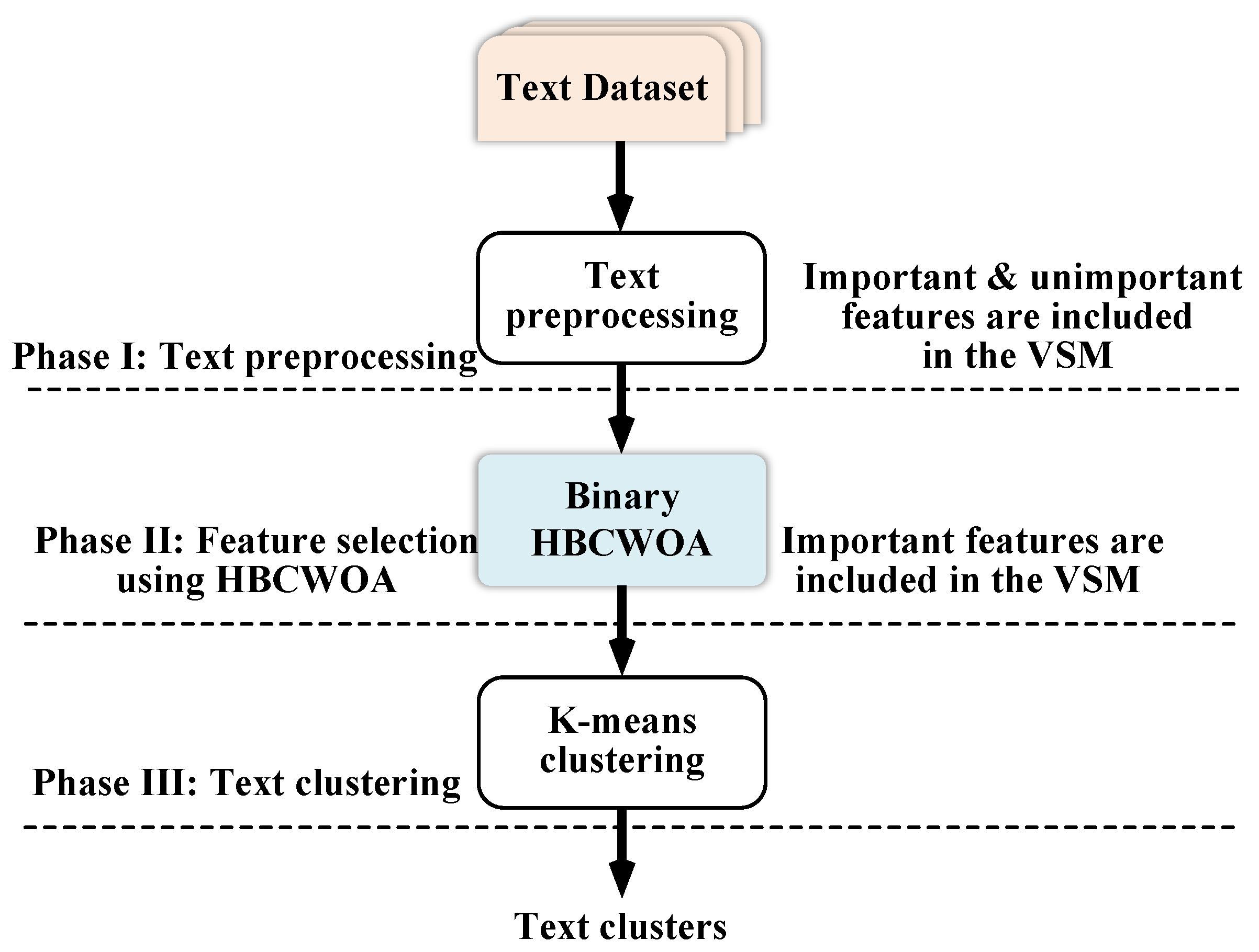 Unsupervised Text Feature Selection for Clustering via a Hybrid ...