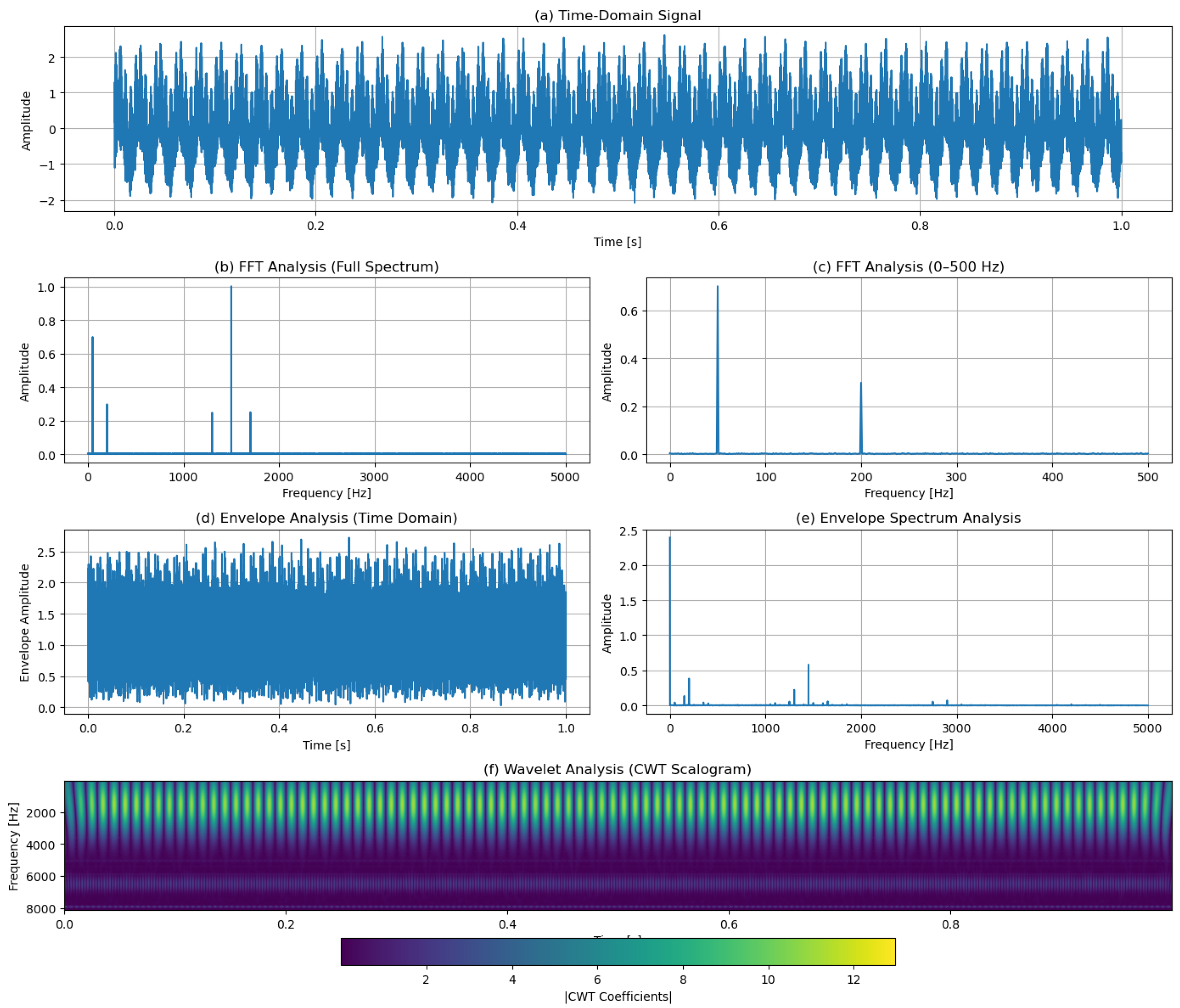 A Systematic Review of Anomaly and Fault Detection Using Machine ...