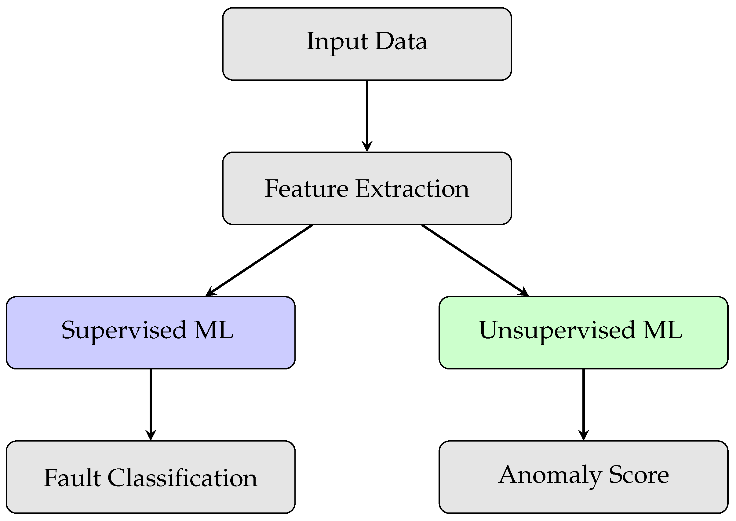 A Systematic Review of Anomaly and Fault Detection Using Machine ...