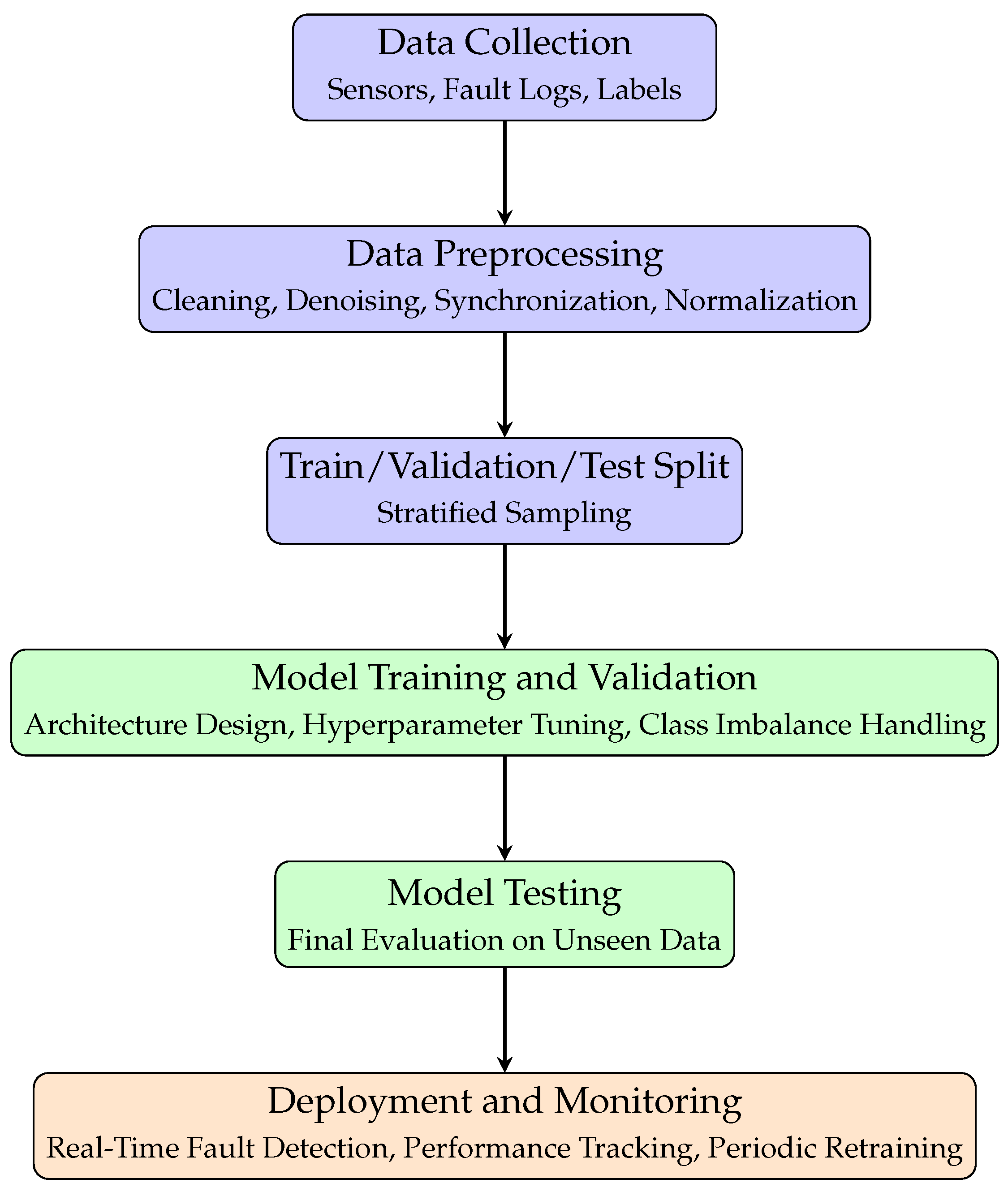 A Systematic Review of Anomaly and Fault Detection Using Machine ...