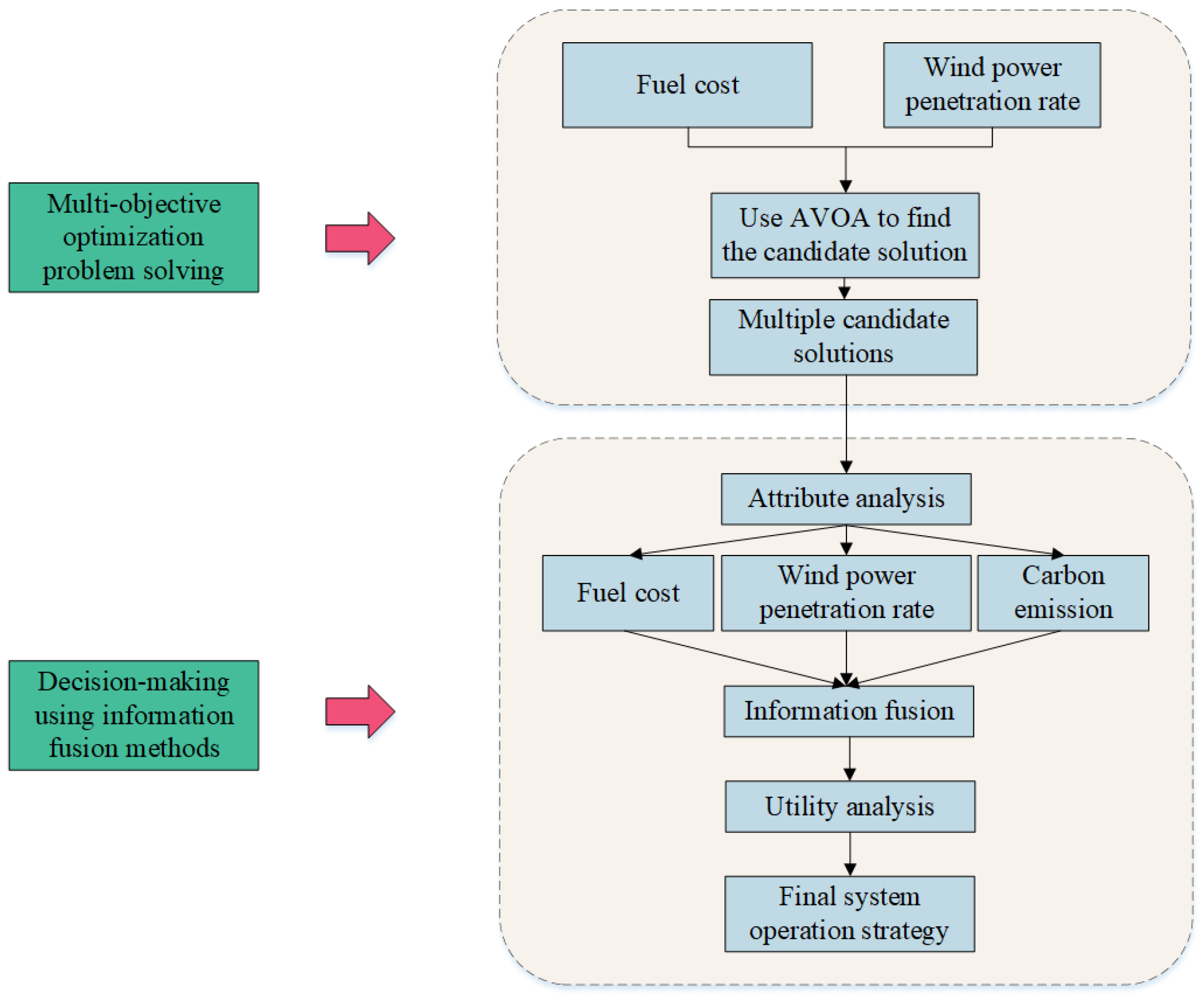 An Evidential Reasoning-Enhanced African Vulture Optimization Algorithm ...