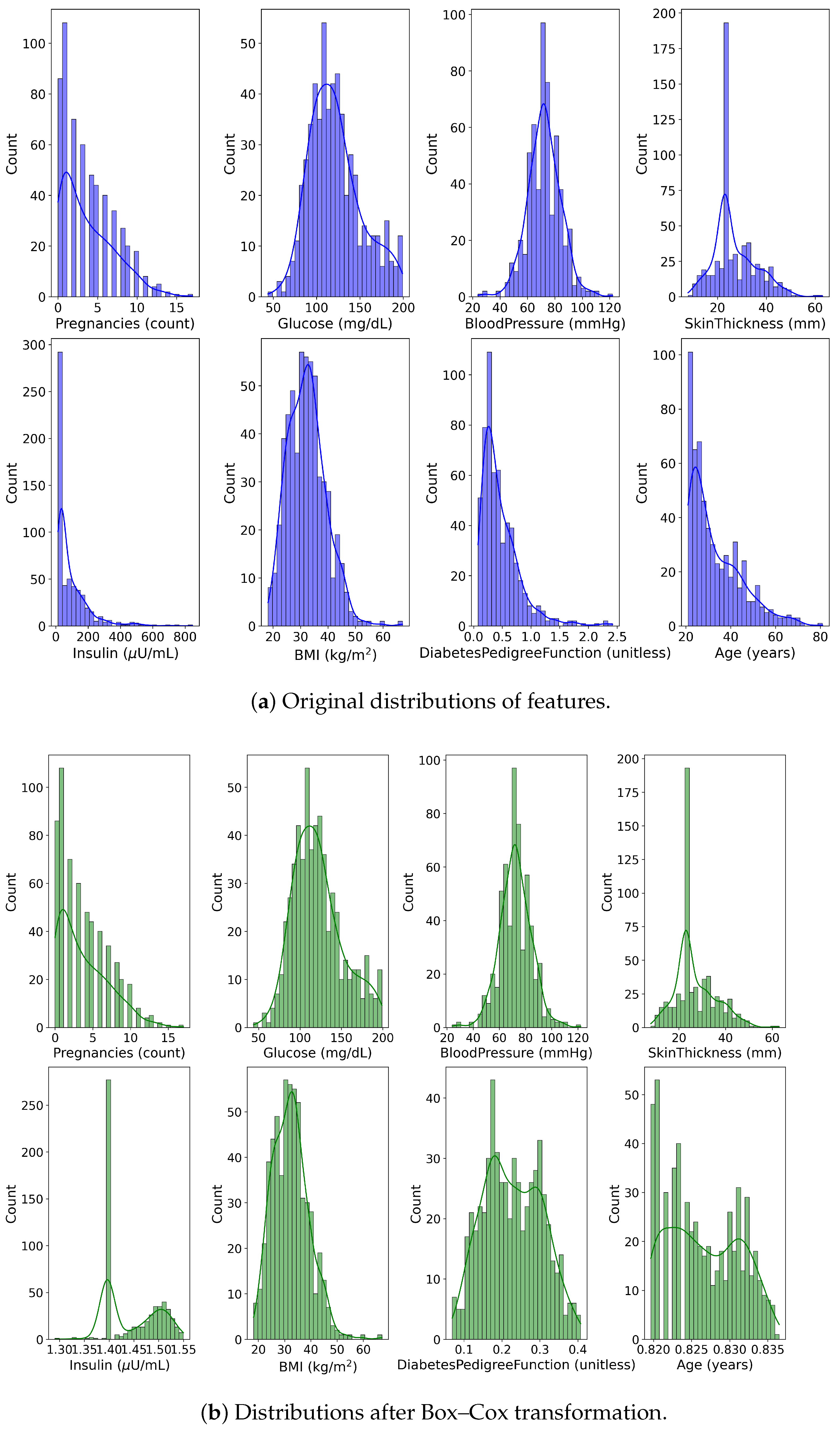 Probabilities Feature Enrichment for Improved Early Diabetes Prediction