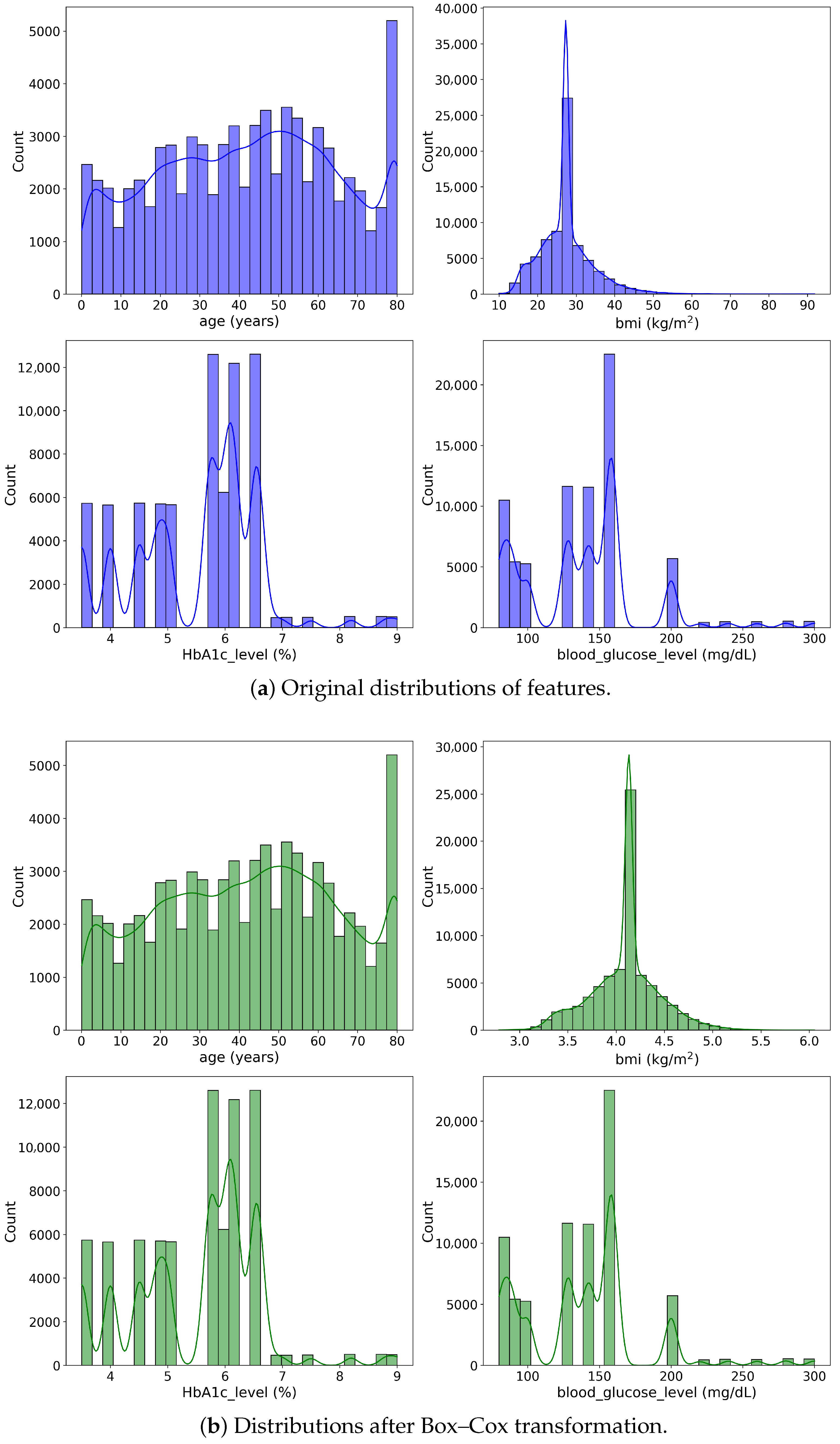 Probabilities Feature Enrichment for Improved Early Diabetes Prediction