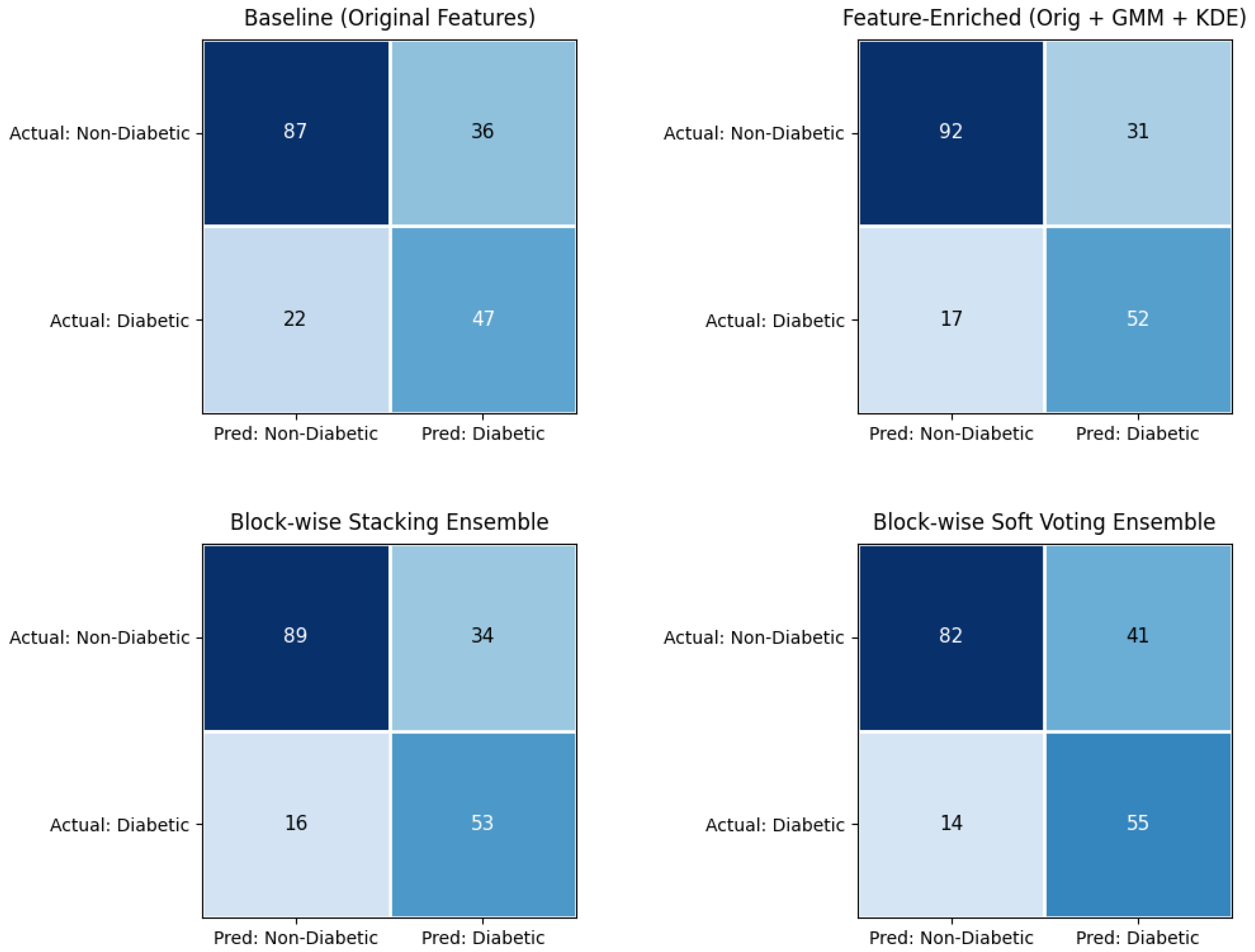 Probabilities Feature Enrichment for Improved Early Diabetes Prediction