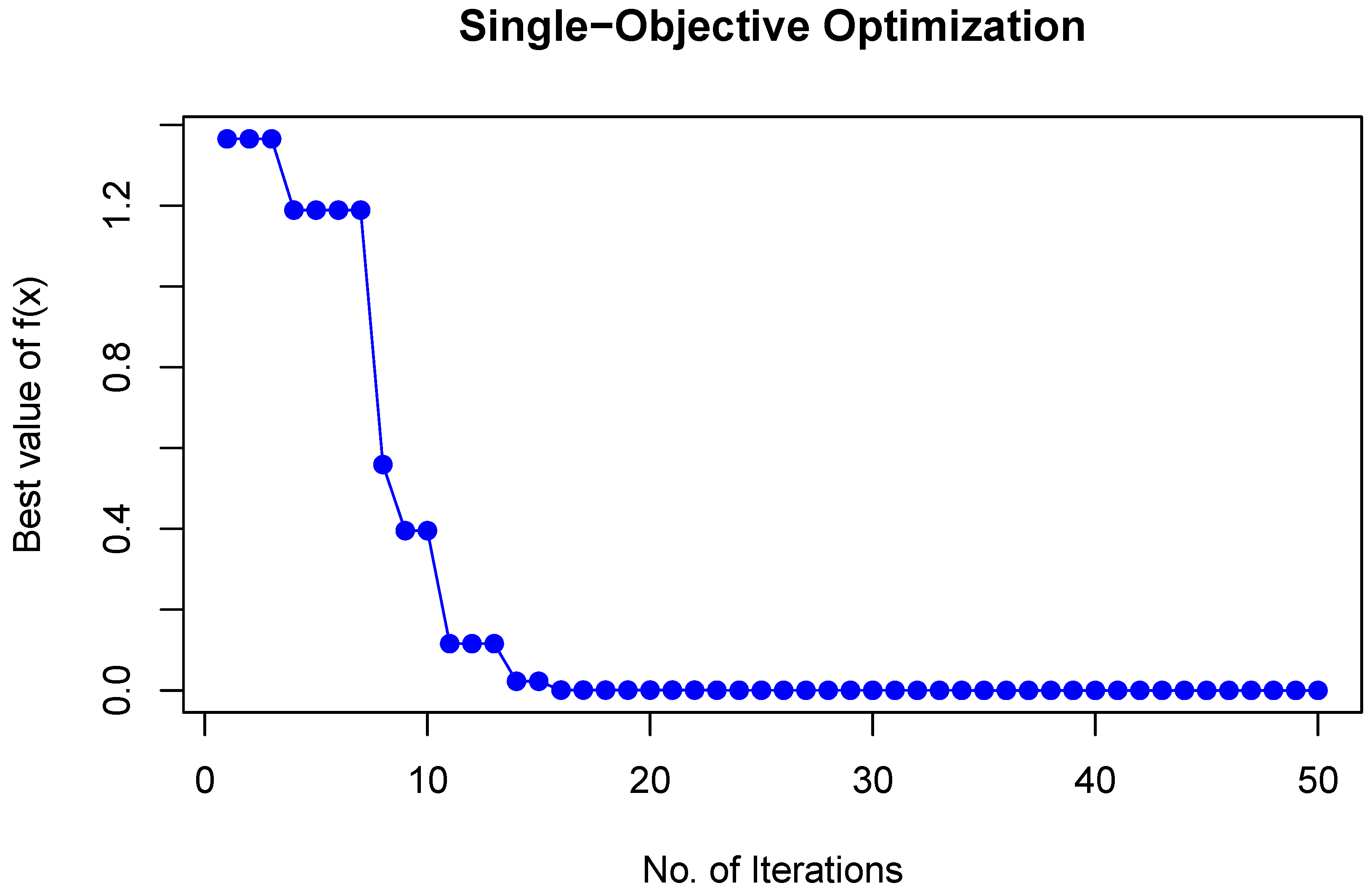 Adaptive Multi-Objective Jaya Algorithm with Applications in Renewable ...