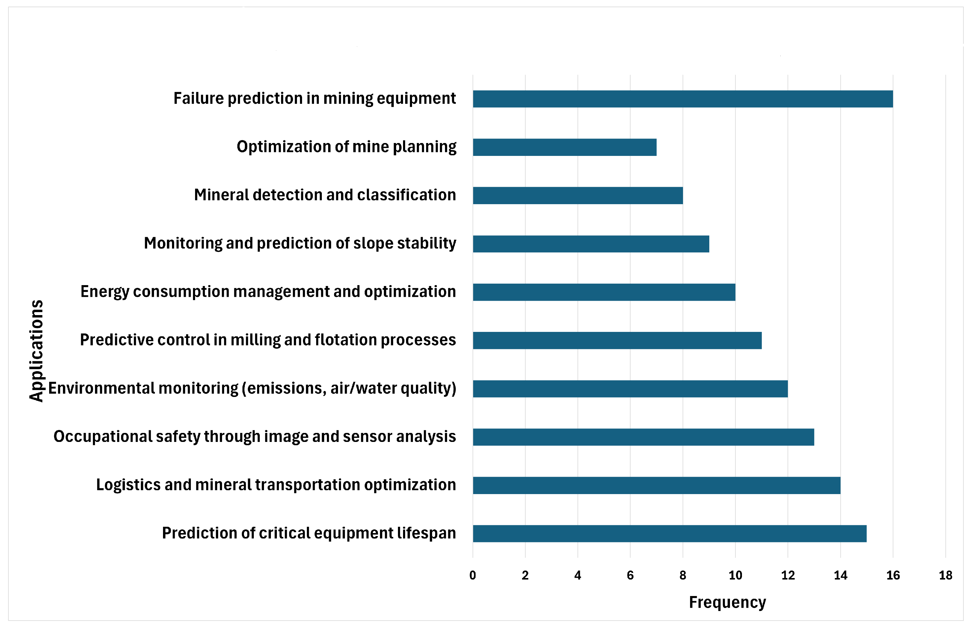 Machine Learning in Smart Mining: A Systematic Review of Applications ...