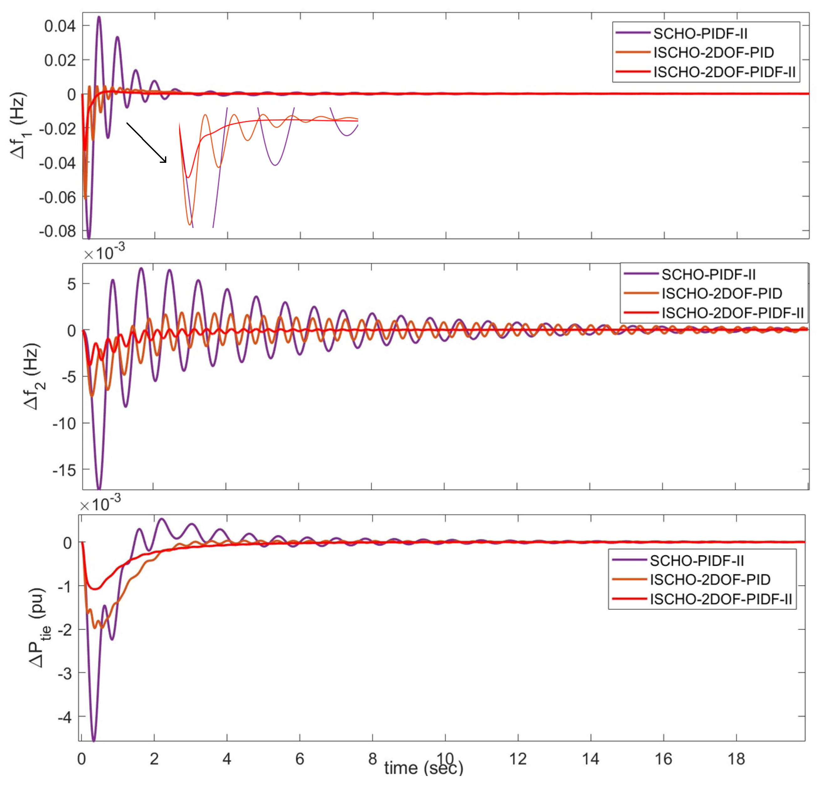 Ischo Examples An Improved Sinh Cosh Optimizer Based 2-Degree-of-Freedom Double ...