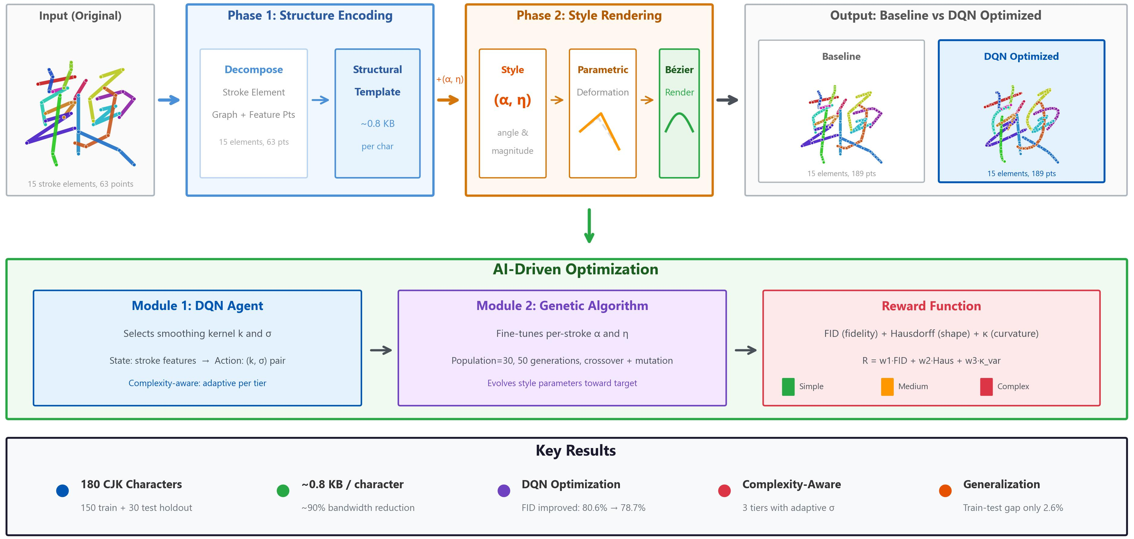 Stroke2Font: A Hierarchical Vector Model with AI-Driven Optimization ...