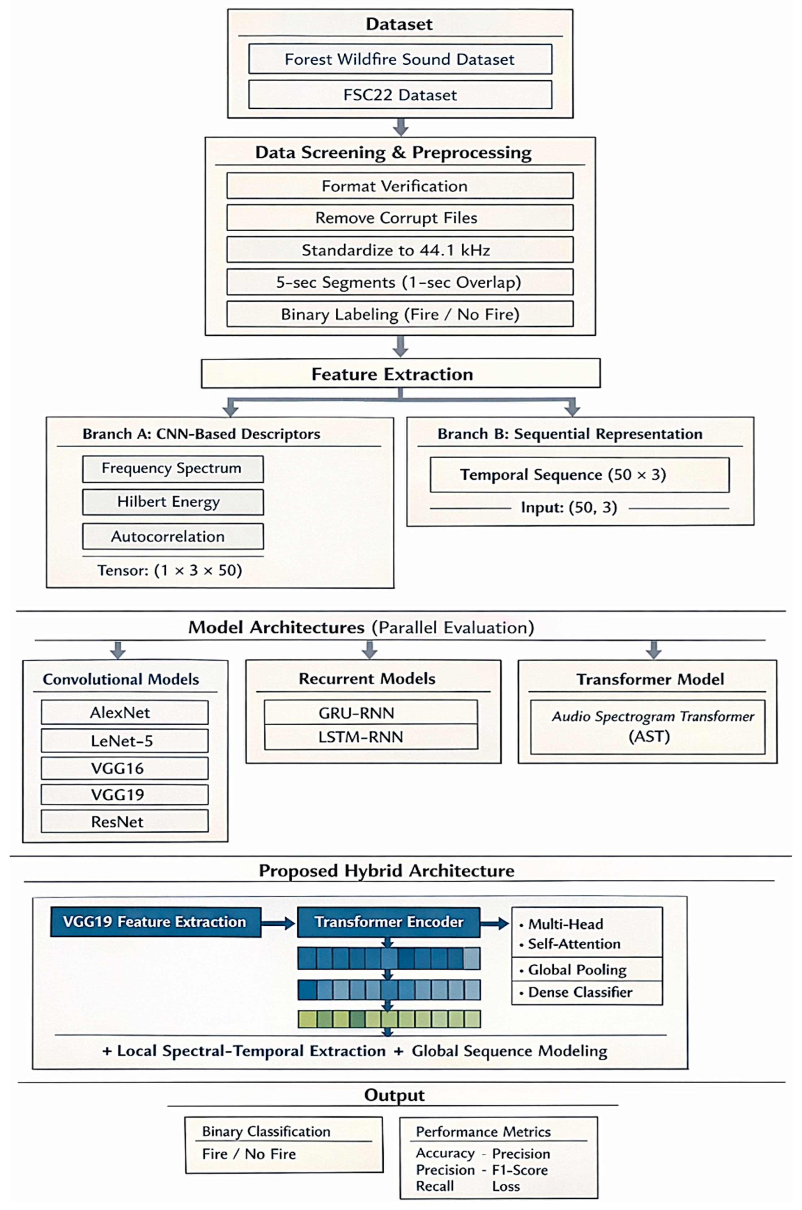Fire Detection Using Sound Analysis Based on a Hybrid Artificial ...