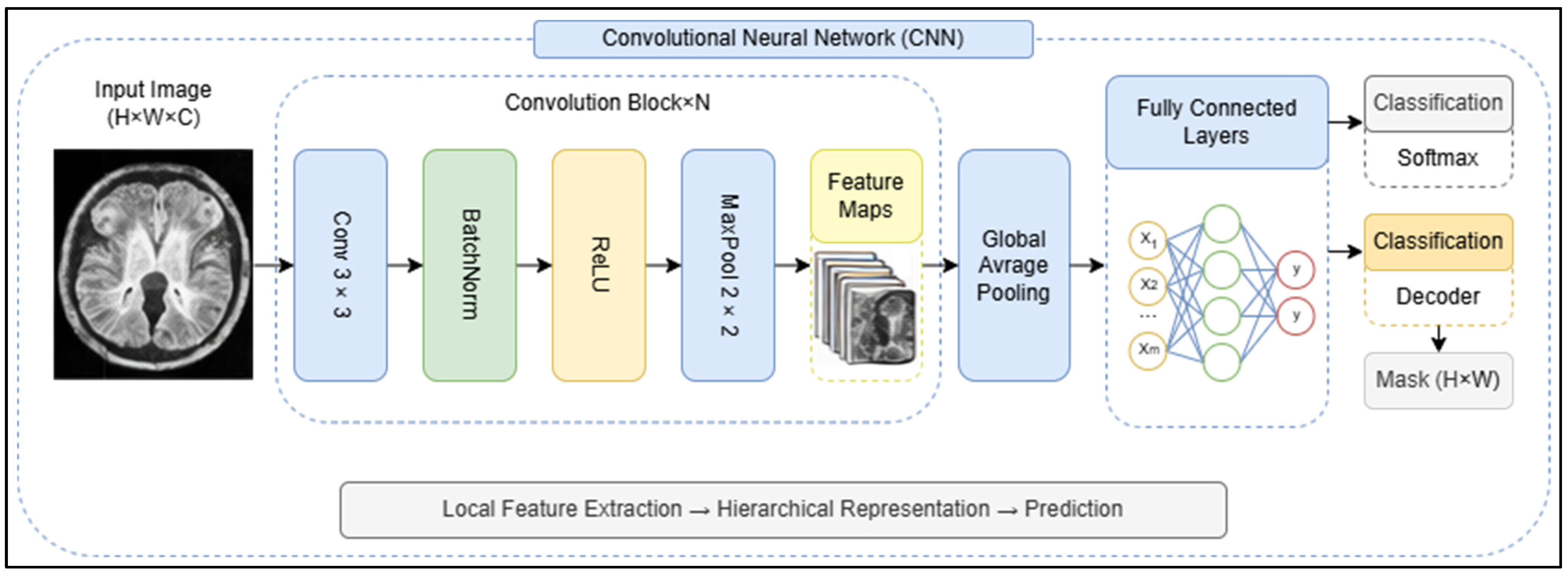 Smart Medical Image Processing System Based on Explainable and ...