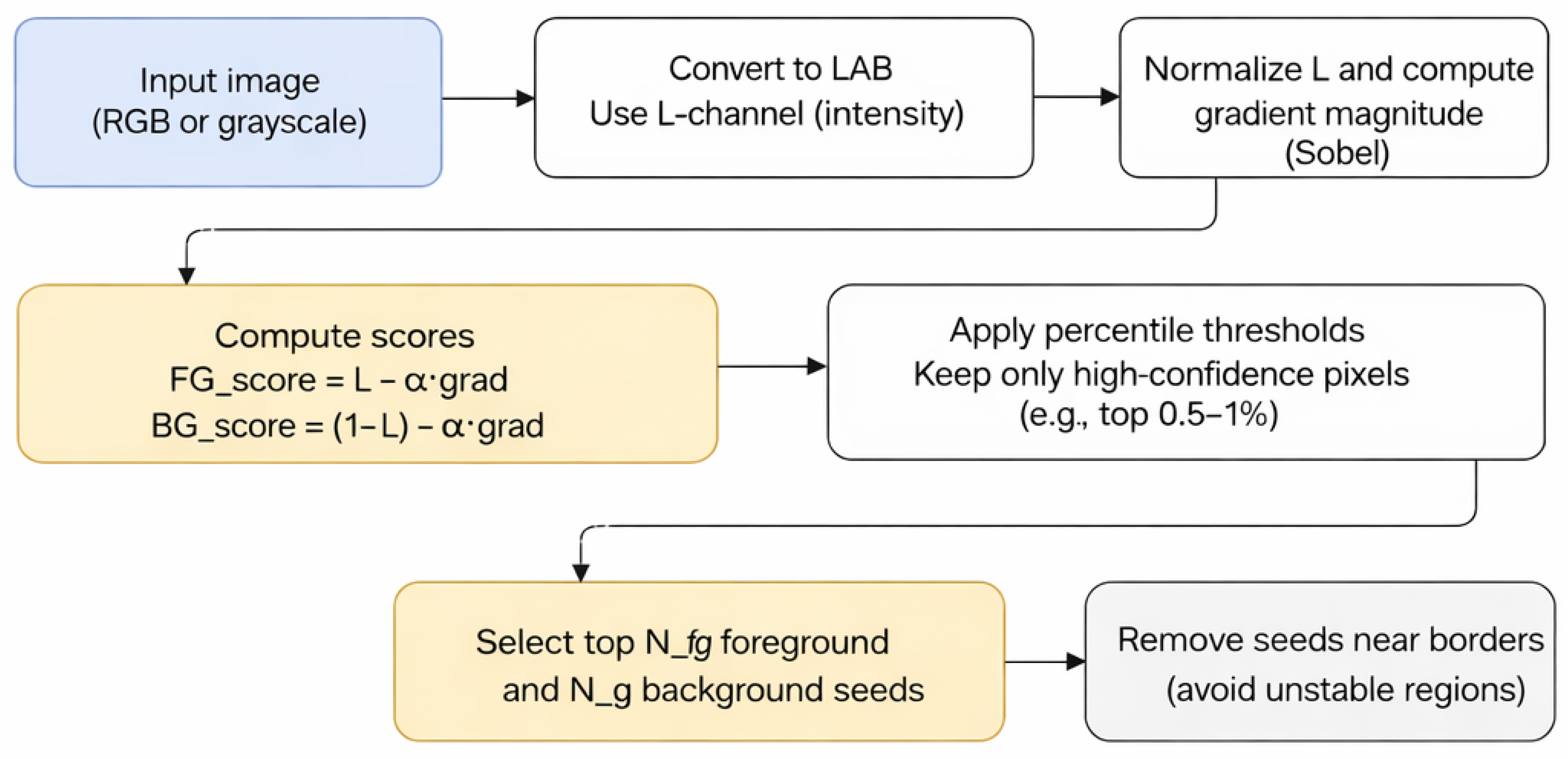 Genetic Programming Algorithm Evolving Robust Unary Costs for Efficient ...