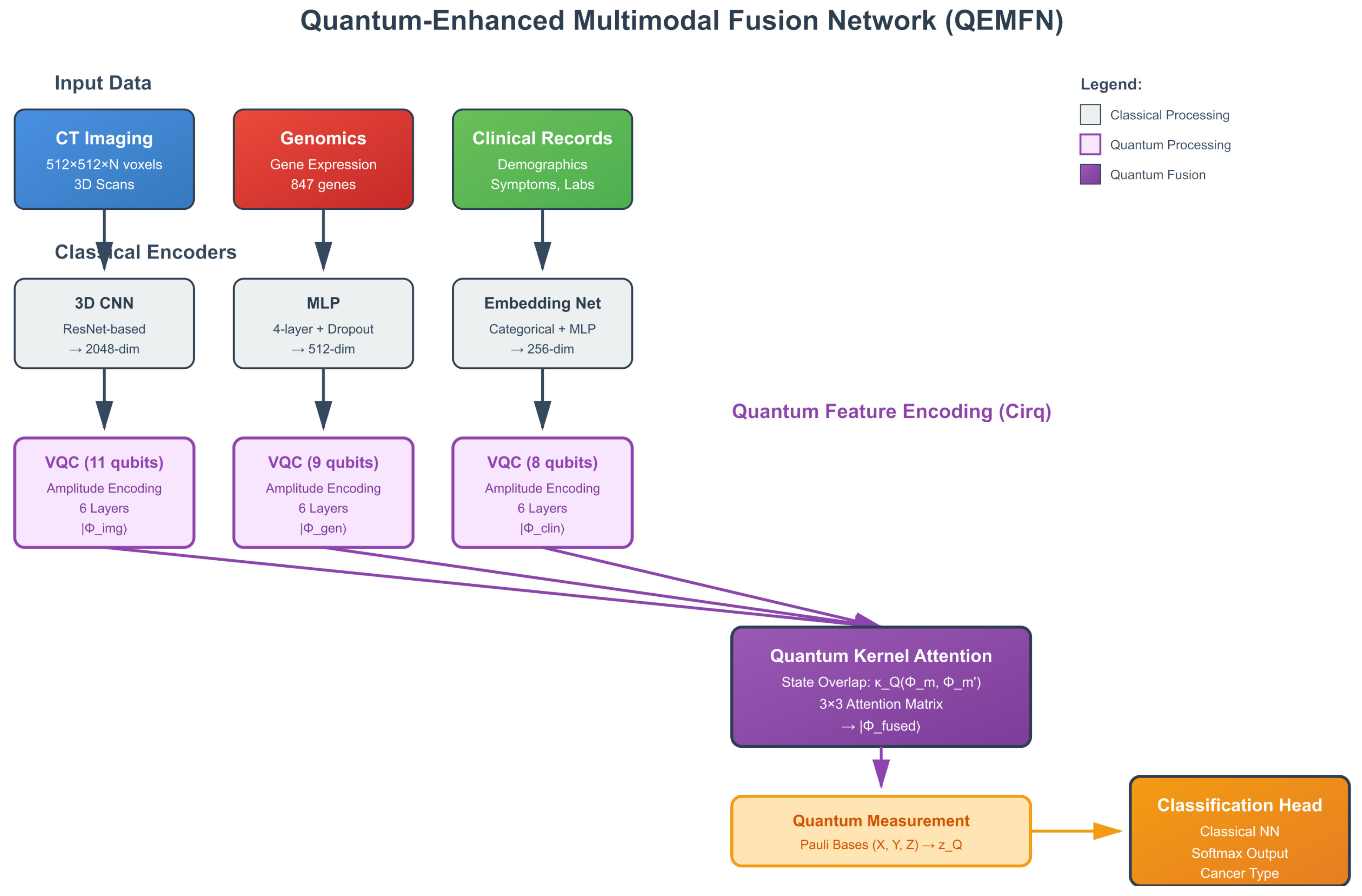 Multimodal Fusion Algorithm Quantum-Enhanced Multimodal Fusion Networks for Integrated Cancer ...