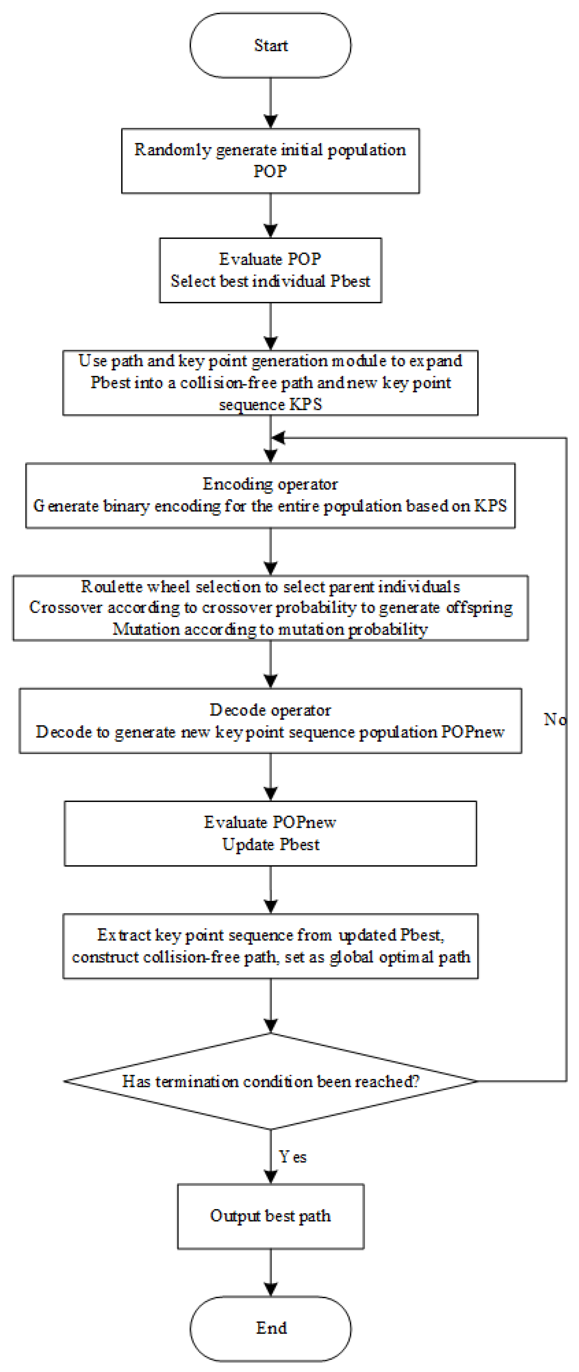 A Robot Path Planning Method Based on a Key Point Encoding Genetic ...