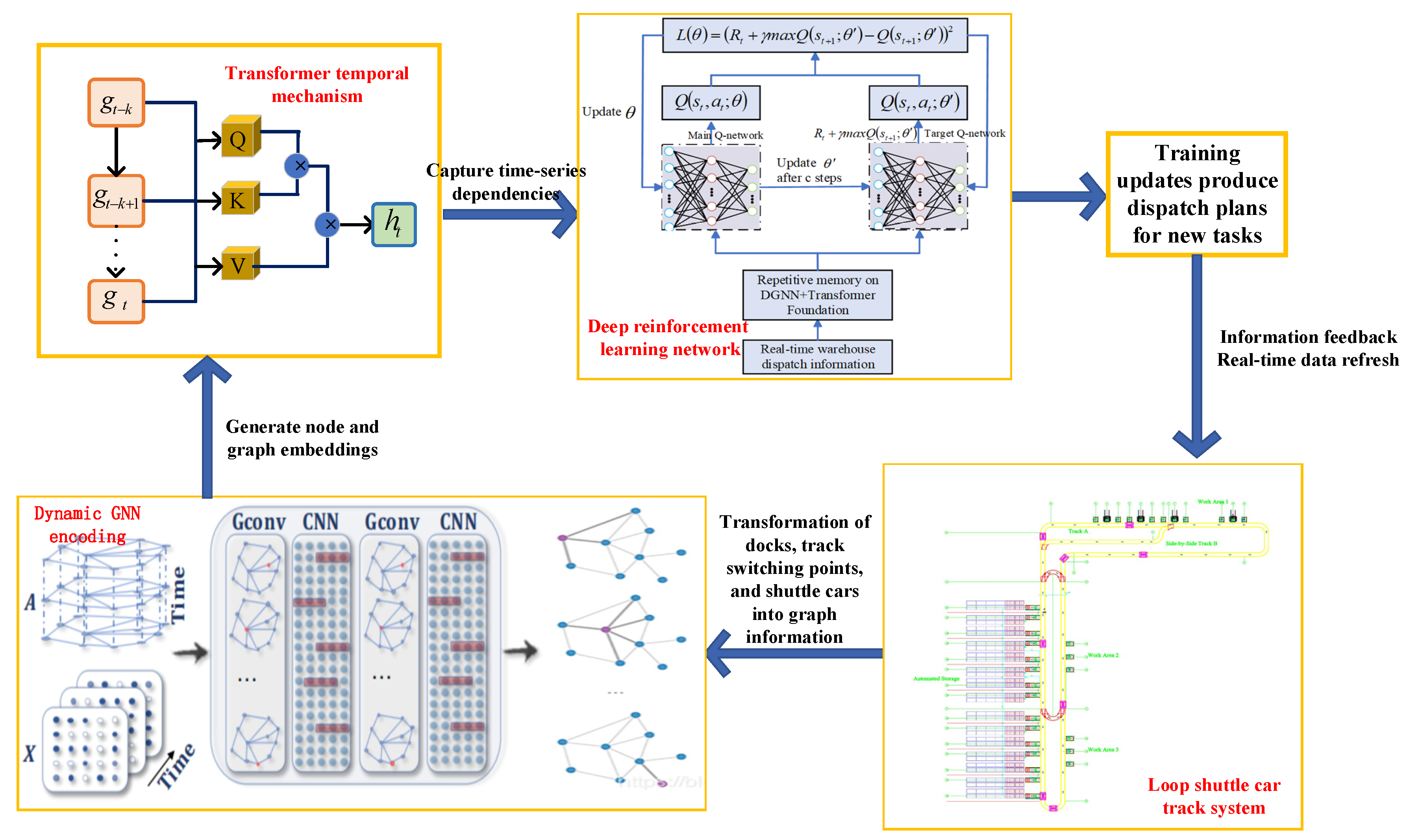 Rails Algorithm Intelligent Scheduling of Rail-Guided Shuttle Cars via Deep ...
